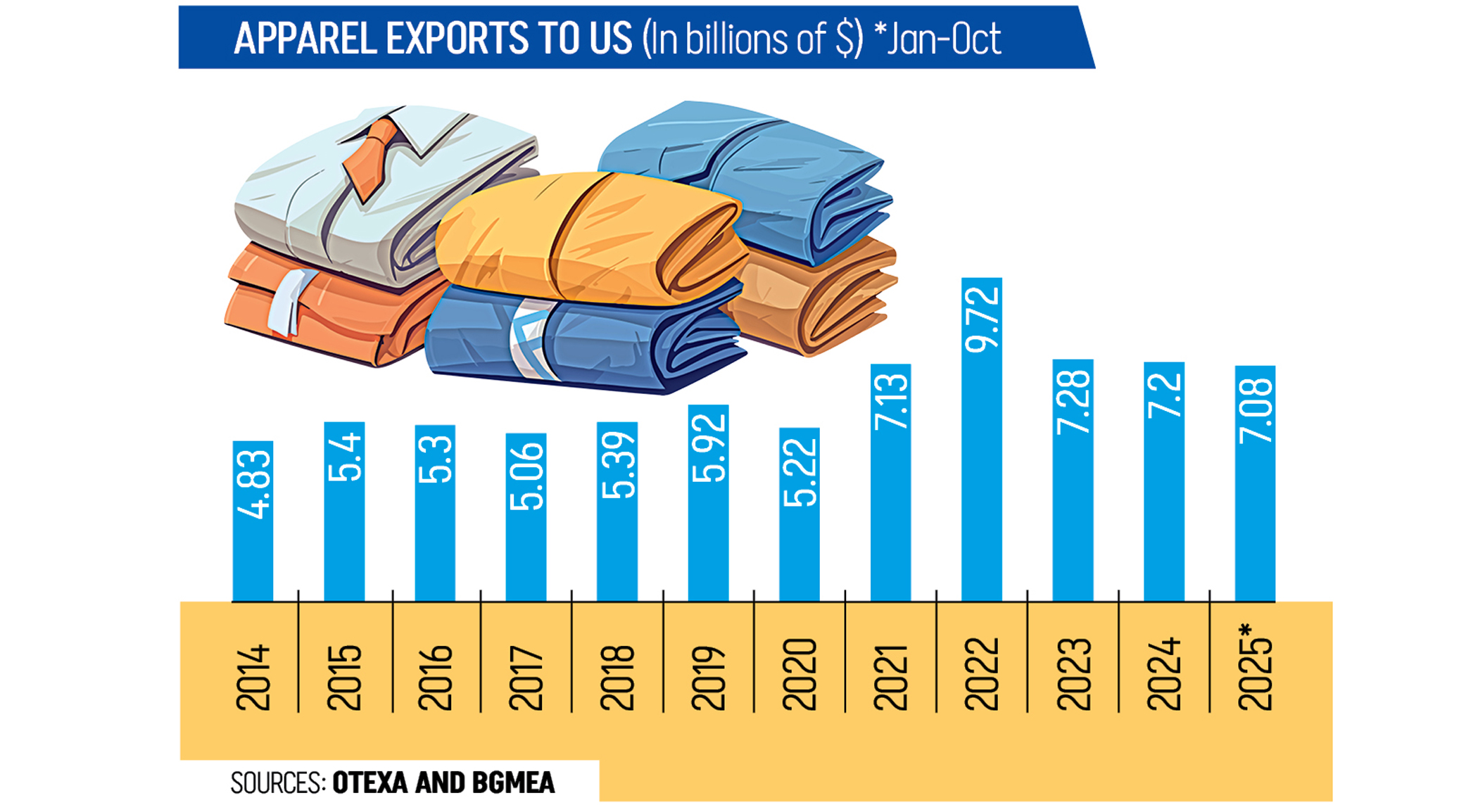Garment exports to US grew 15% in Jan-Oct