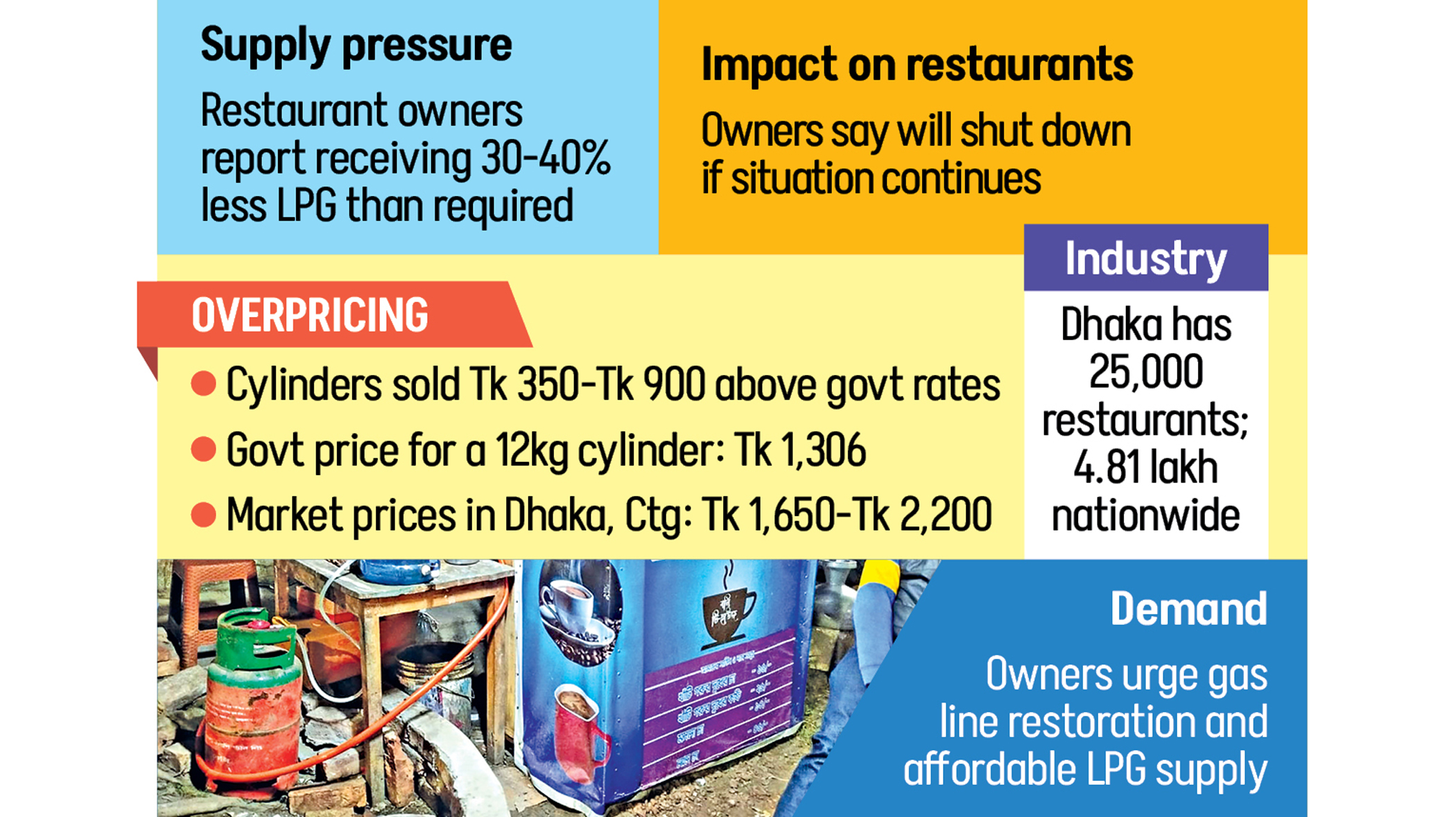 Dhaka eateries hit  by LPG supply crunch, price hike 