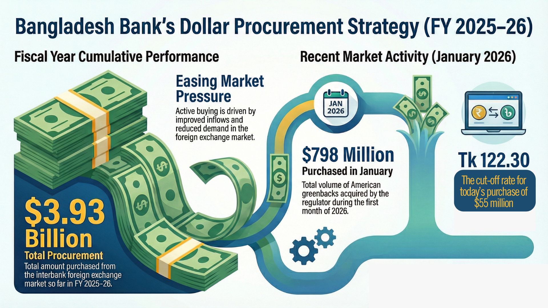 Bangladesh Bank bought nearly $4 billion in FY26 so far