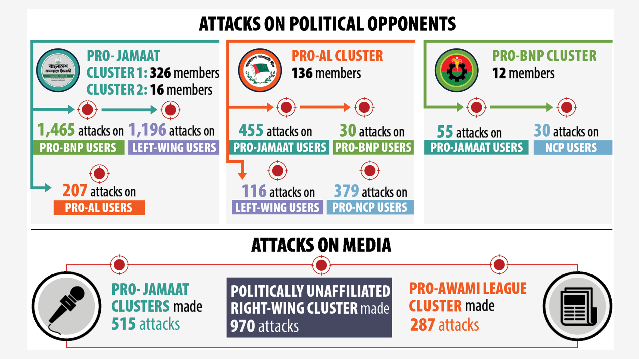 Fake ‘haha’ reactions attack political  opponents ahead of elections