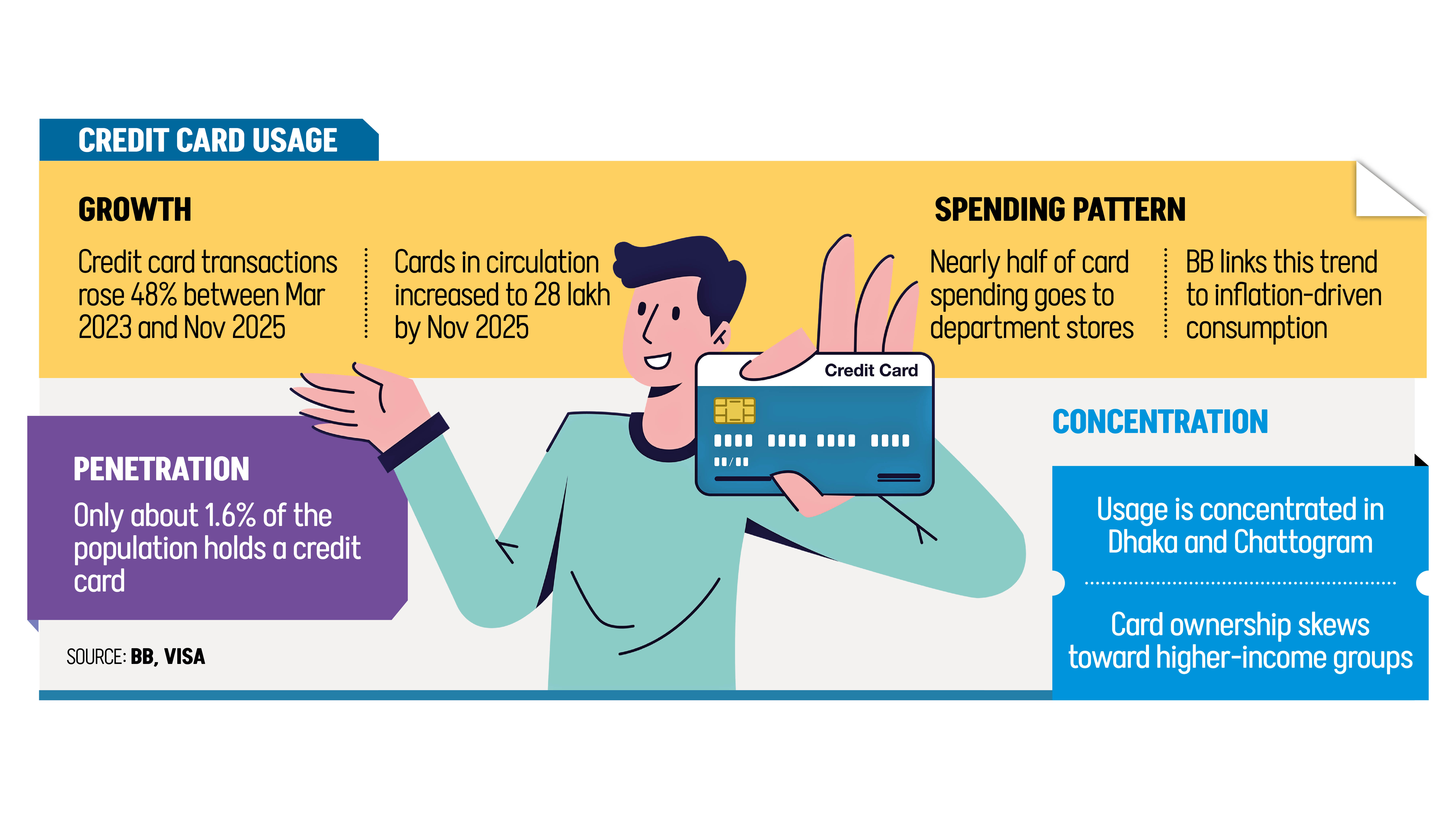 Credit card growth: Built on supermarkets, serving a meagre bracket