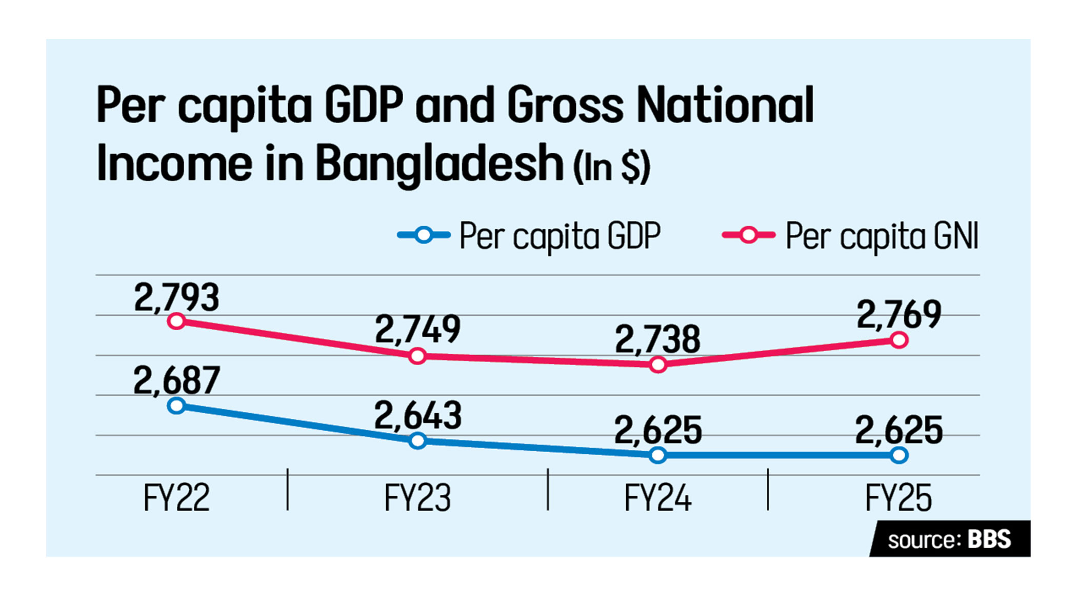 Economy logs slowest growth in three years