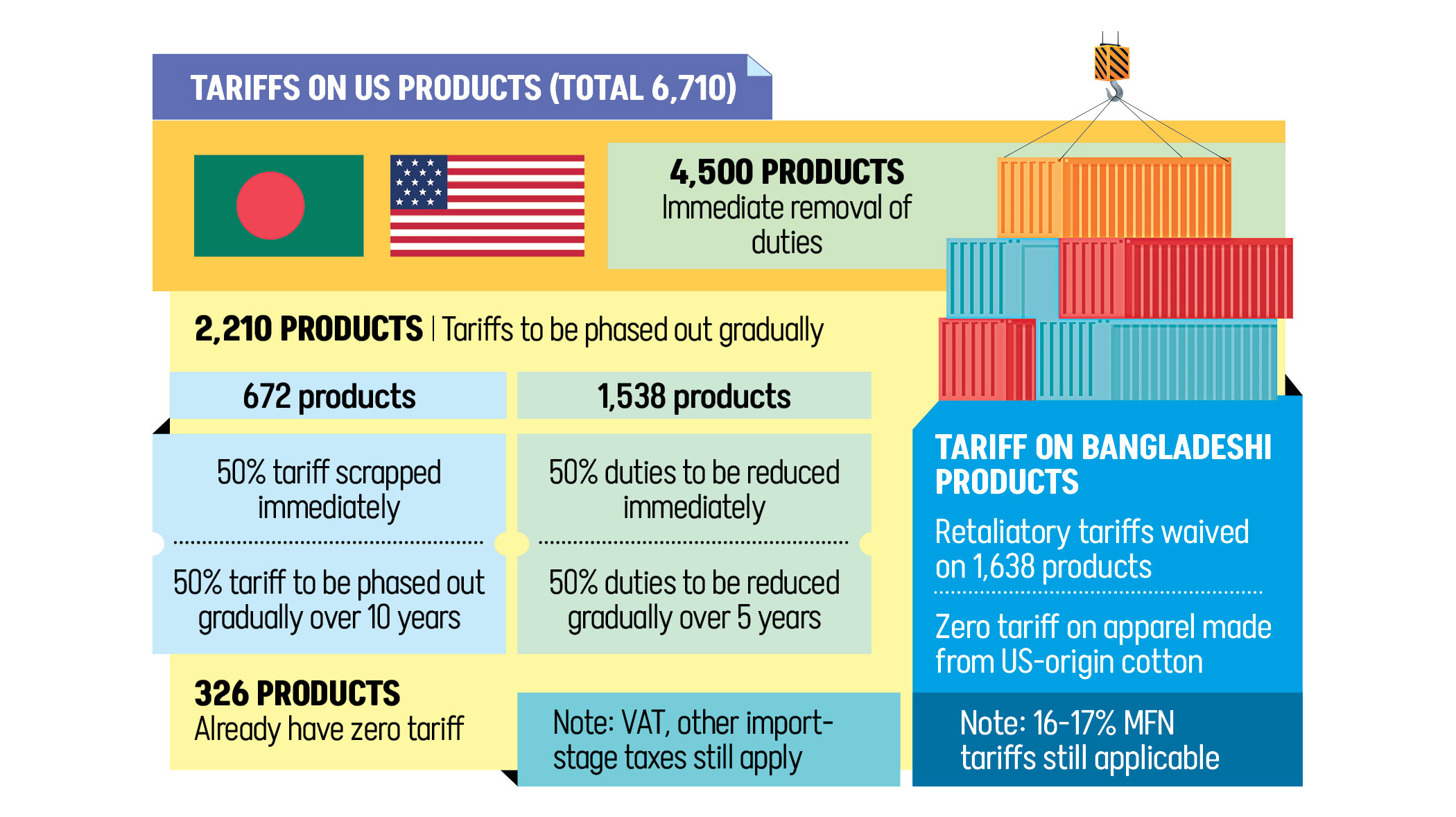 Govt to scrap tariffs on  4,500 US products