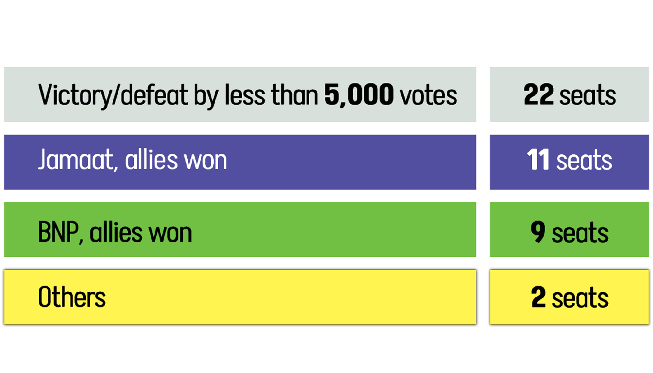 Theories vs facts on Jamaat leaders’ narrow defeats