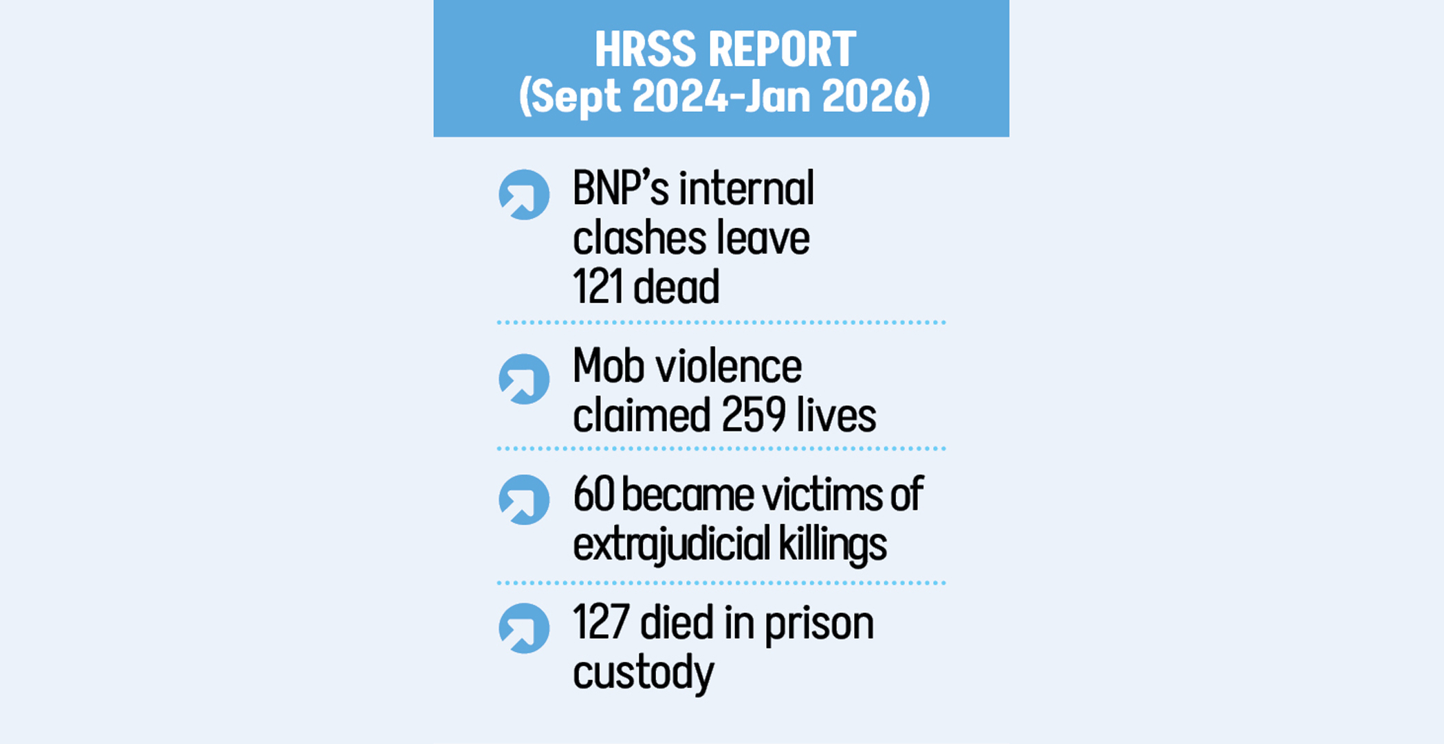 Political violence kills 195 in 17 months
