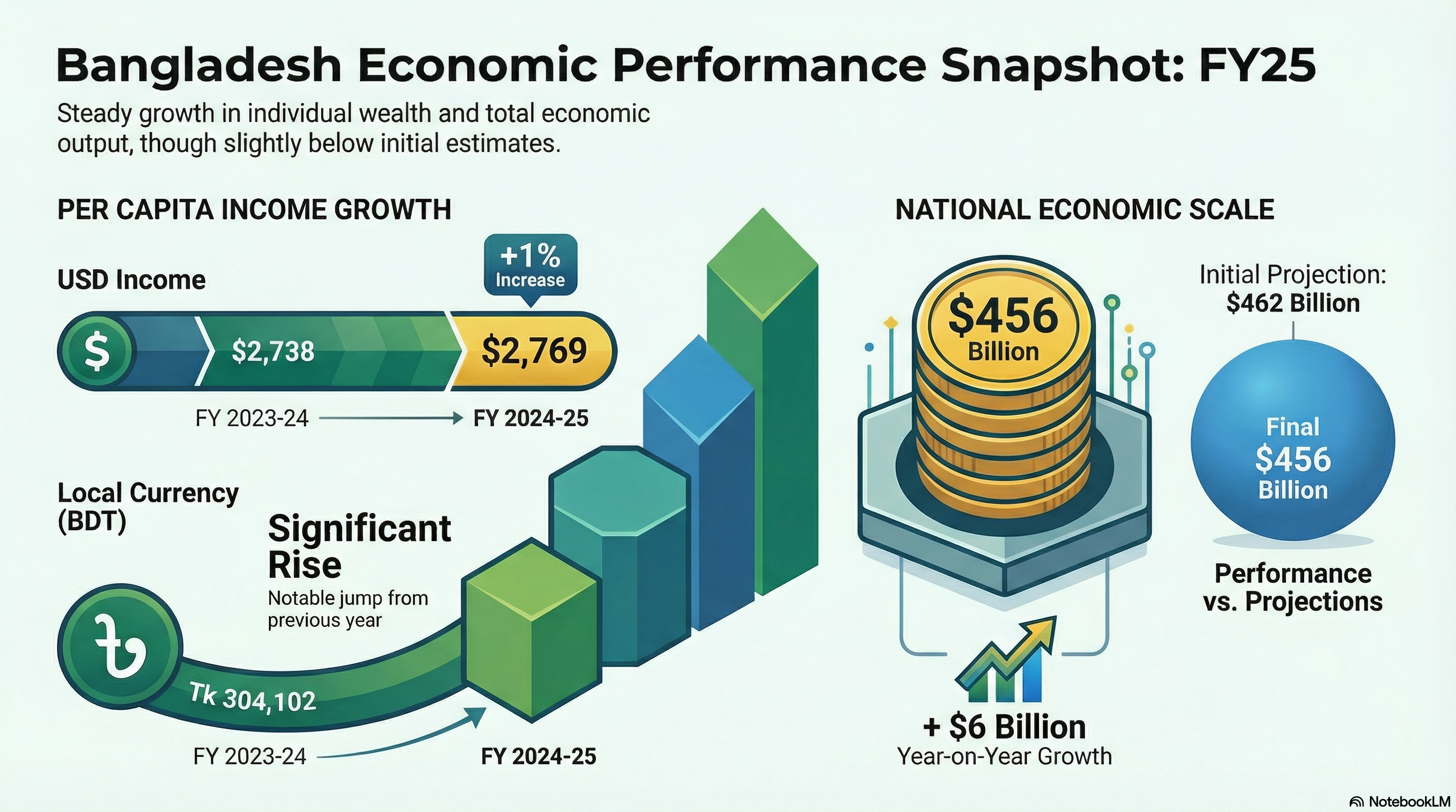 Bangladesh’s per capita income rises 1% to $2,769