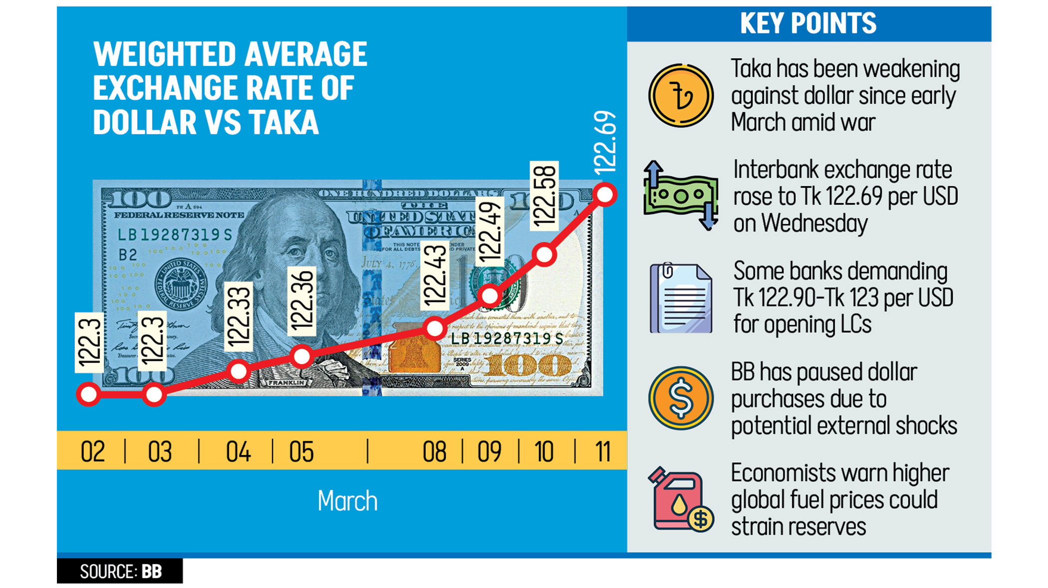 War on Iran rattles Bangladesh dollar market