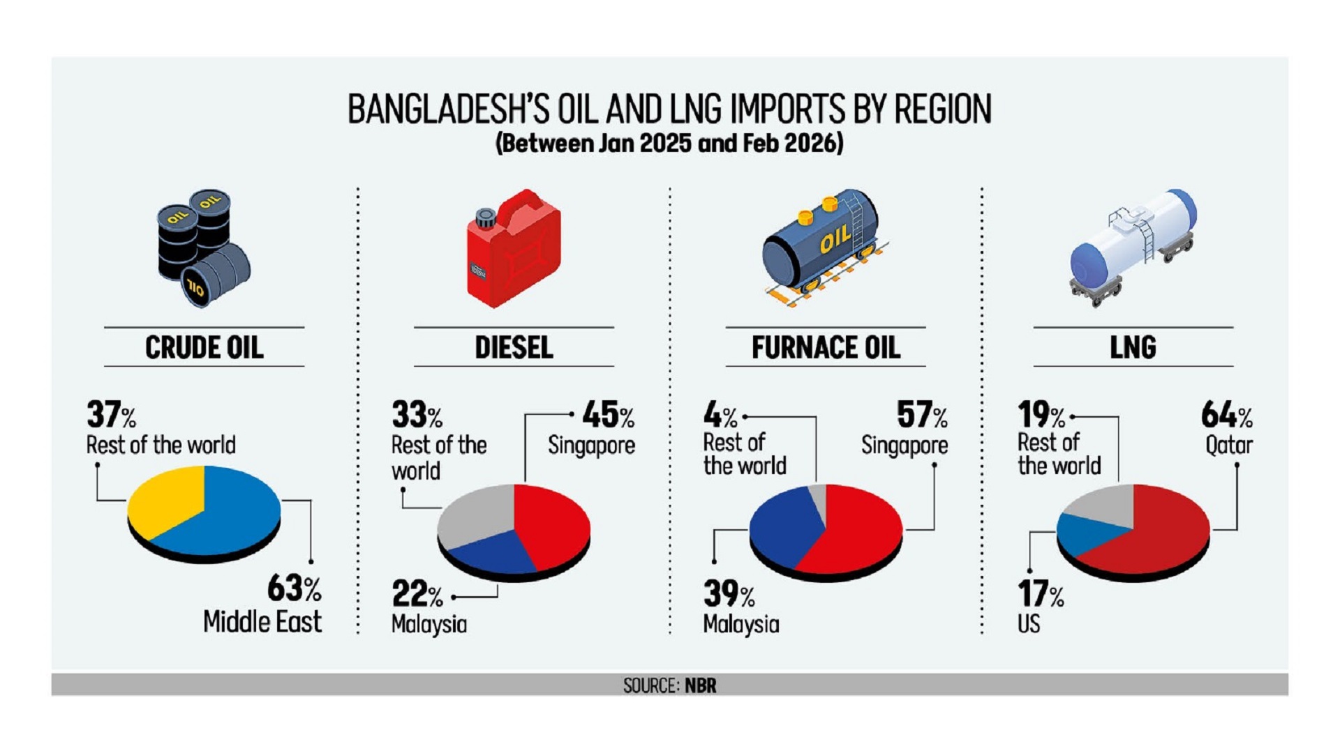 How dependent is Bangladesh on Middle East oil, gas?