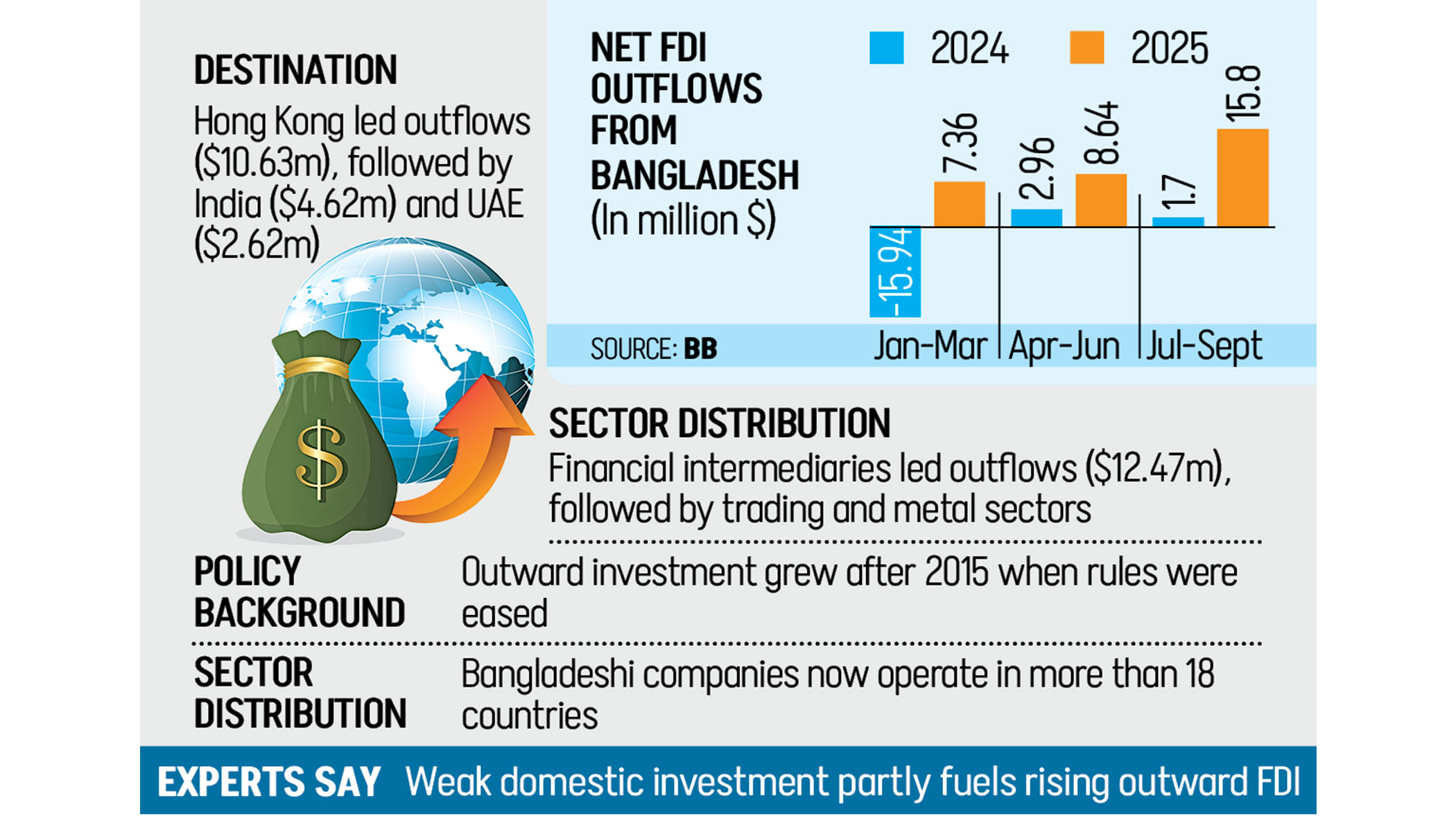 Net FDI outflows soar as local firms eye global markets