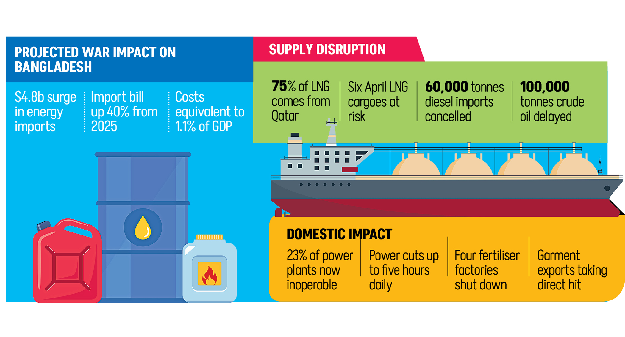 Bangladesh faces $4.8b surge in annual energy import bill