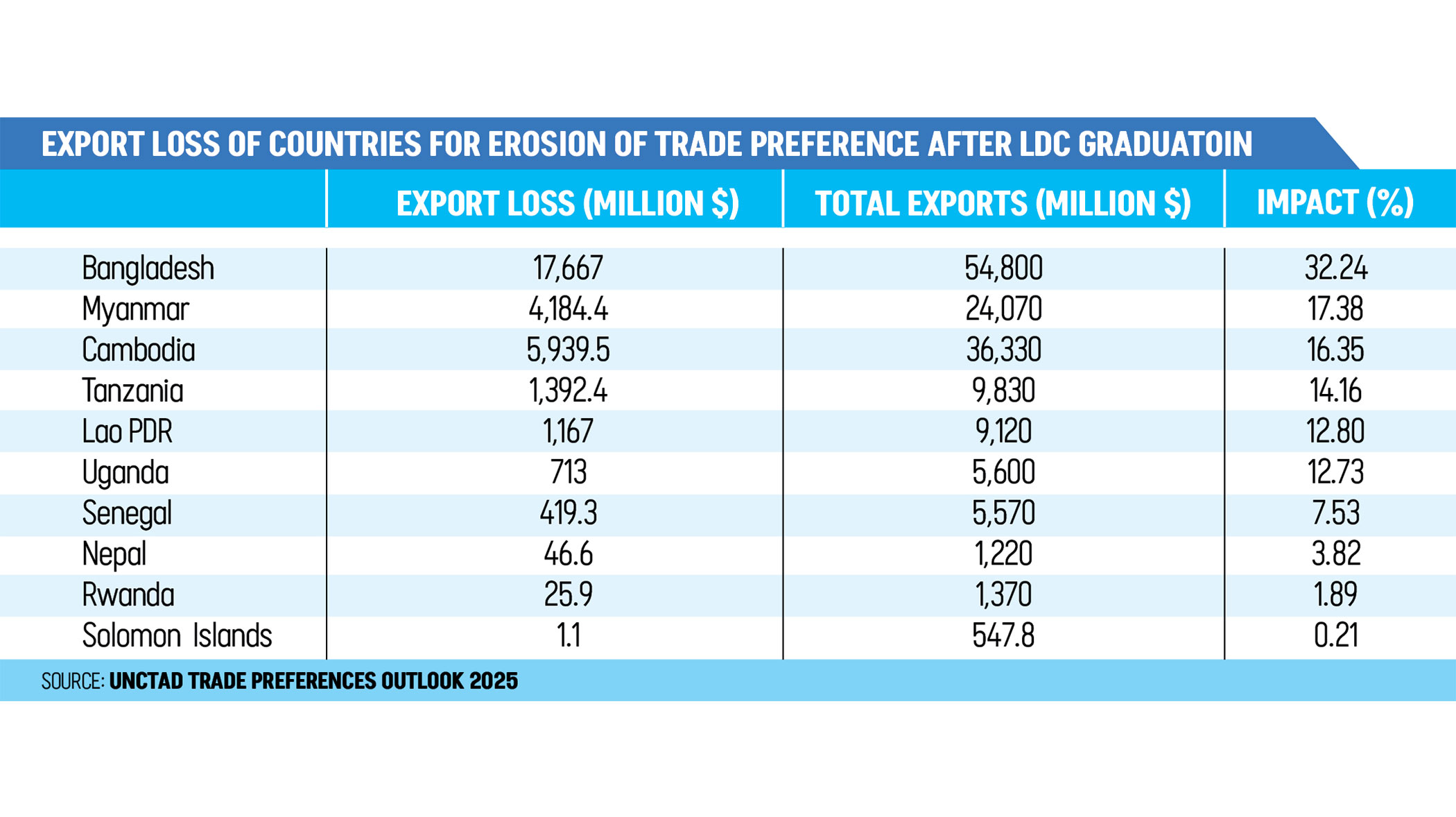 LDC graduation could cost Bangladesh $17.5b in exports: UNCTAD
