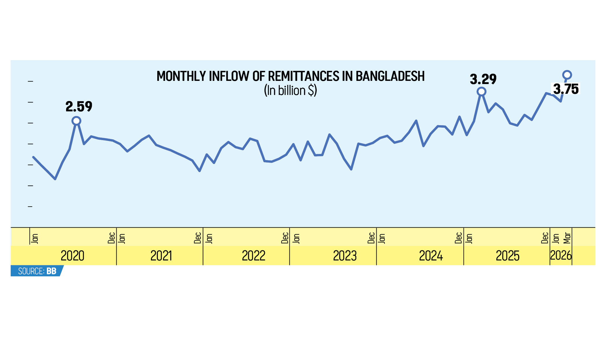 Remittances all-time high of $3.75b