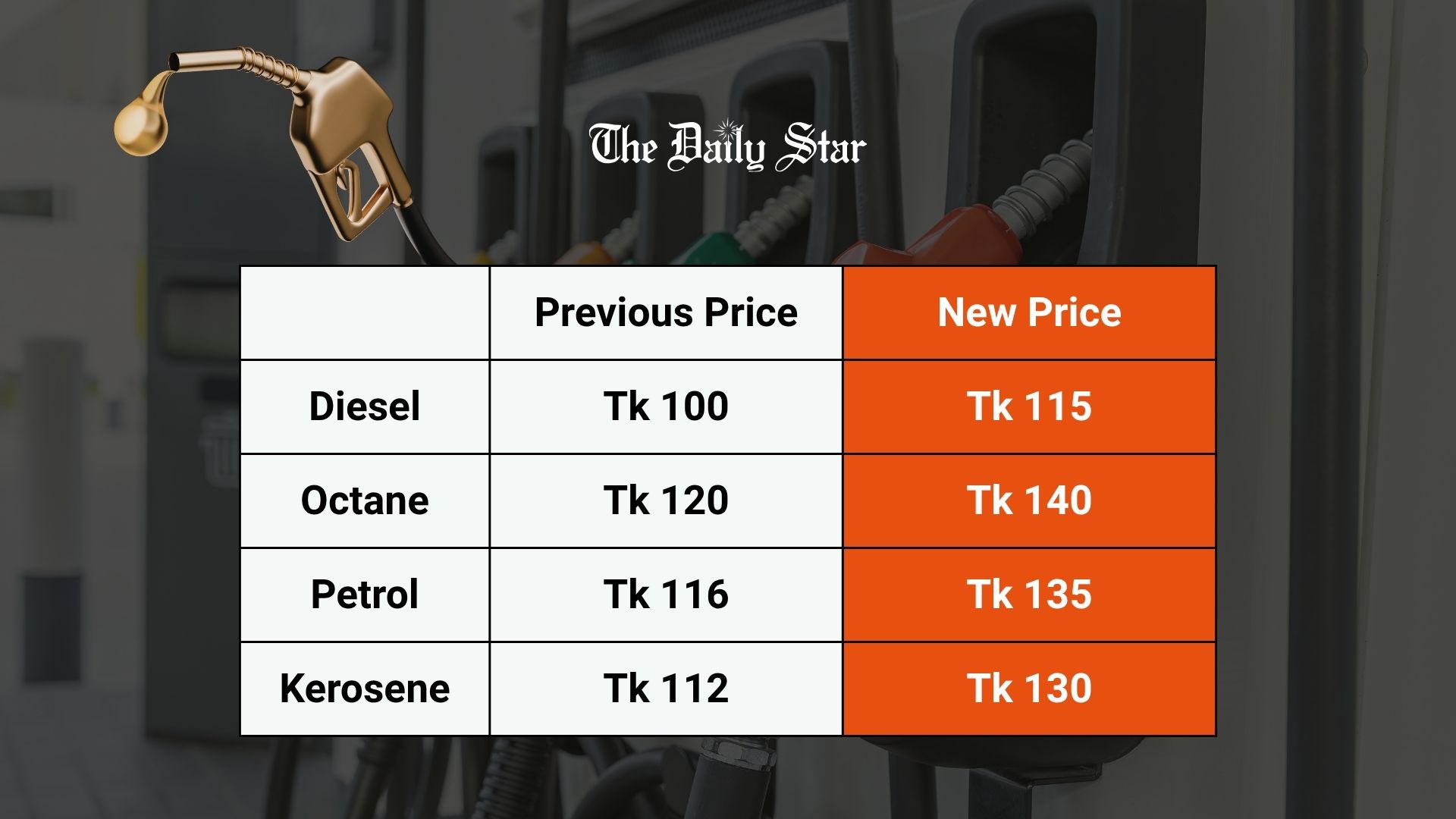 Govt hikes fuel prices