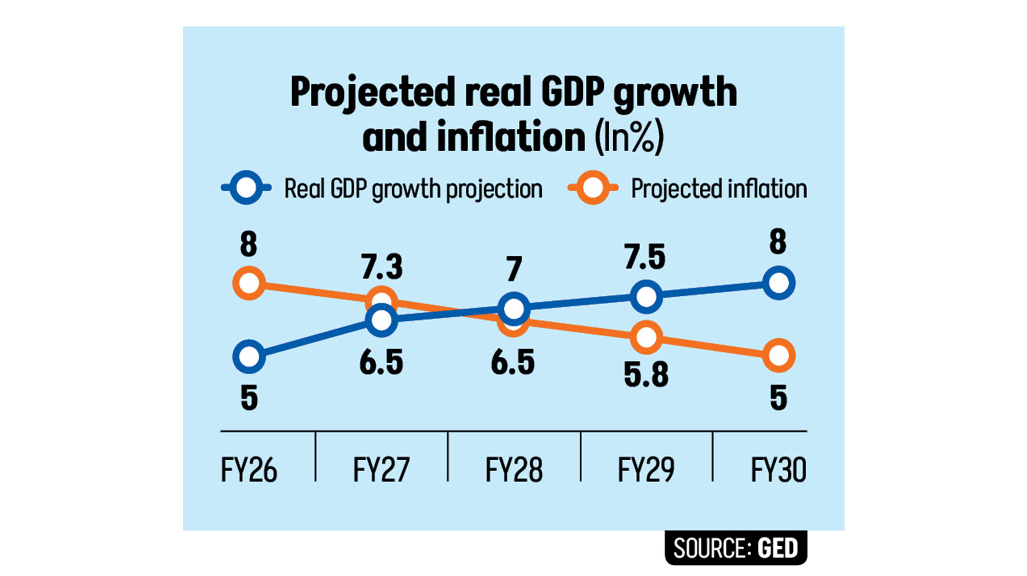 Govt drafts 5-year strategic plan