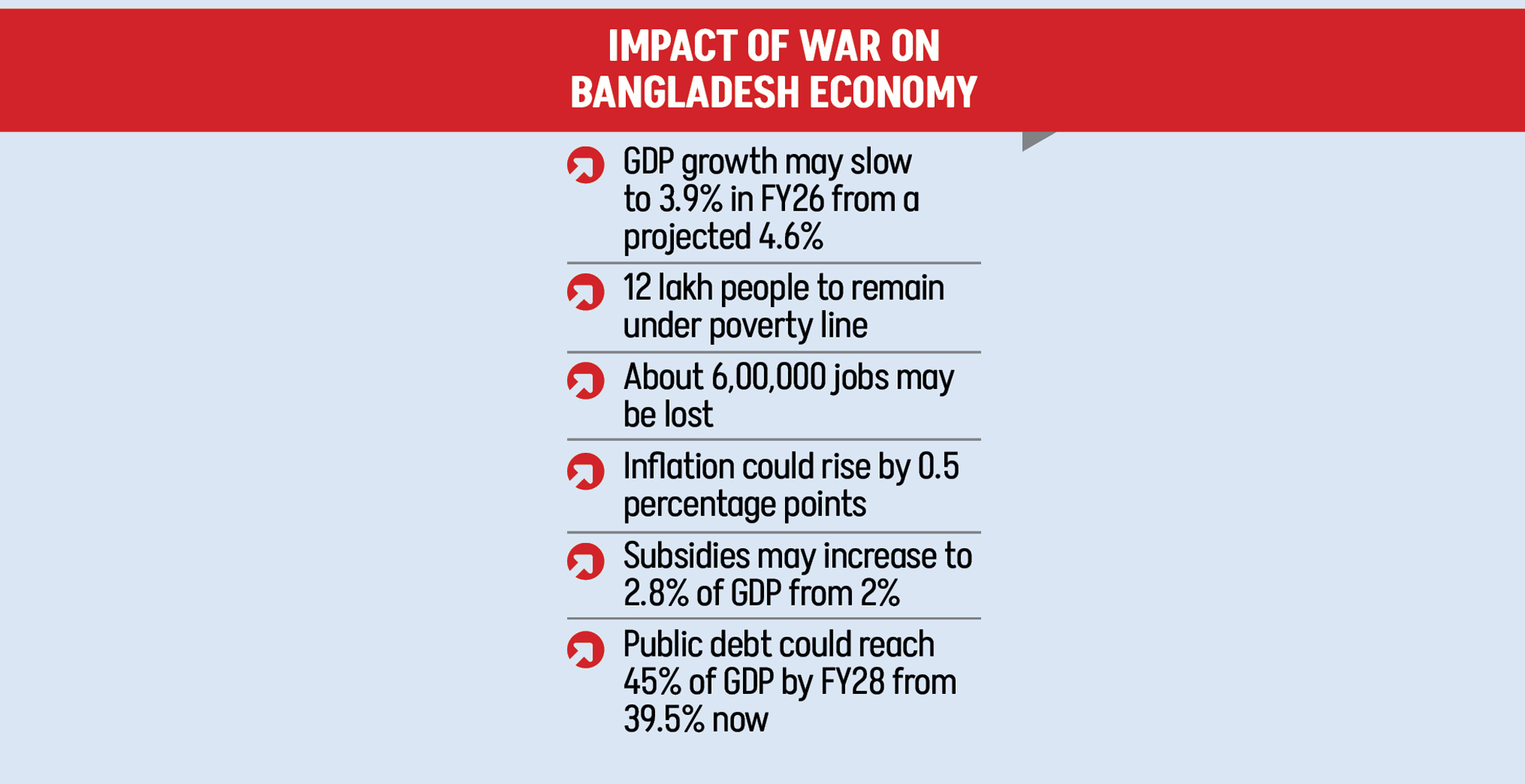 War fallout to slow growth, deepen poverty: WB