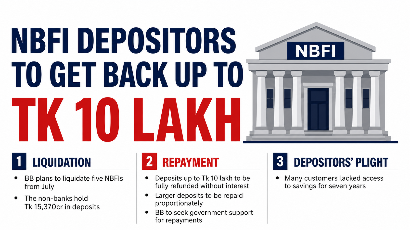 NBFI depositors to get back up to Tk 10 lakh