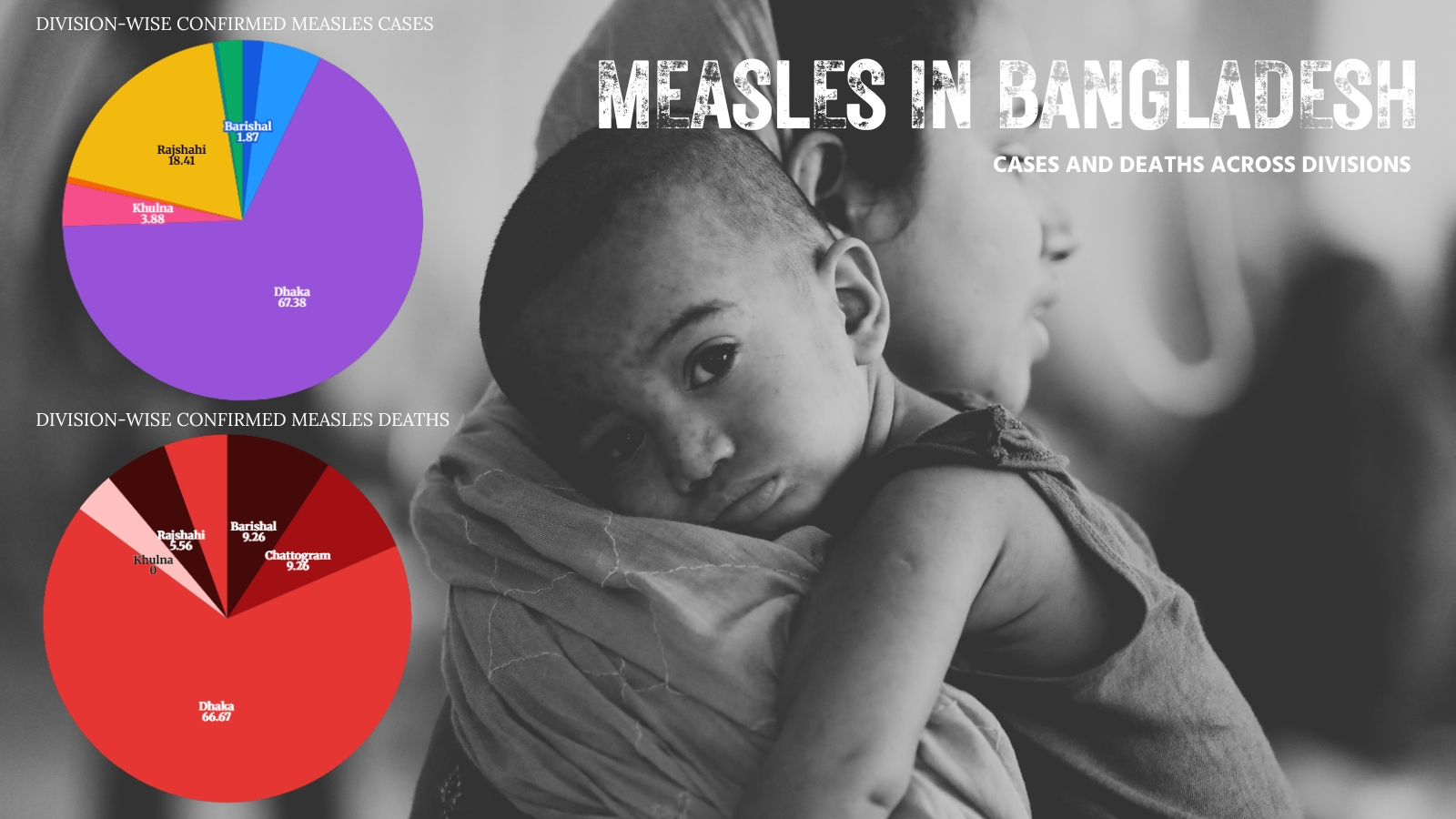 Measles by the numbers: 317 children lost to a preventable disease