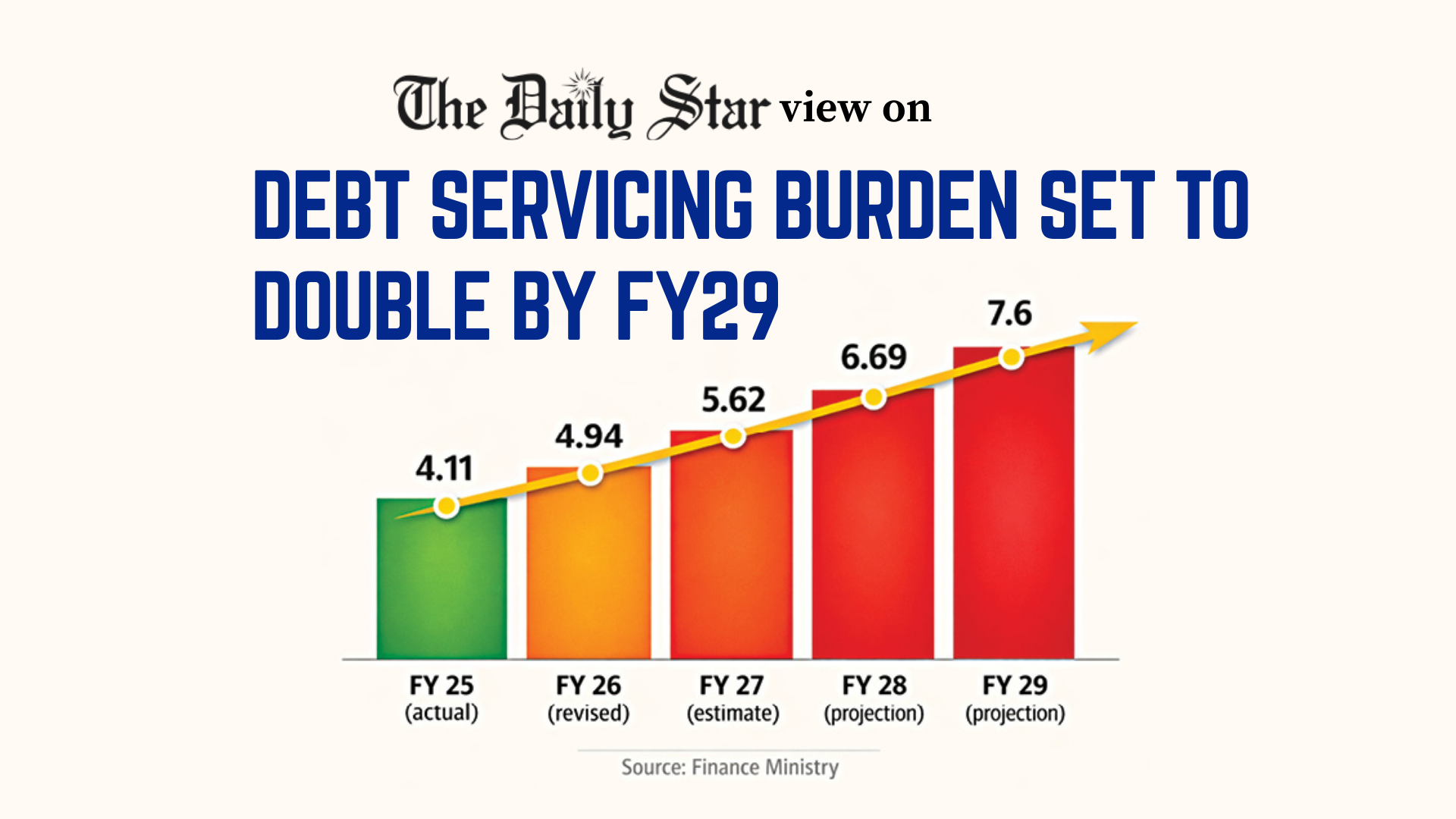 A relentless burden of debt servicing