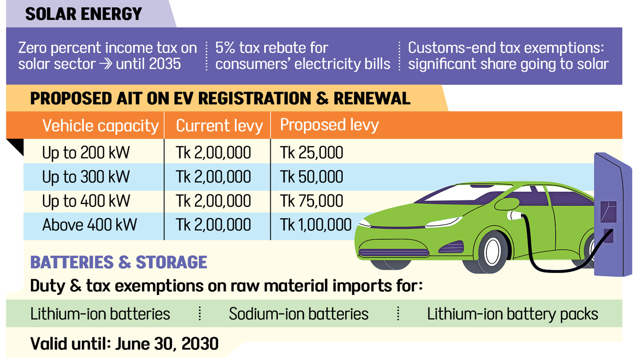 Solar power, EVs set to gain from green budget measures