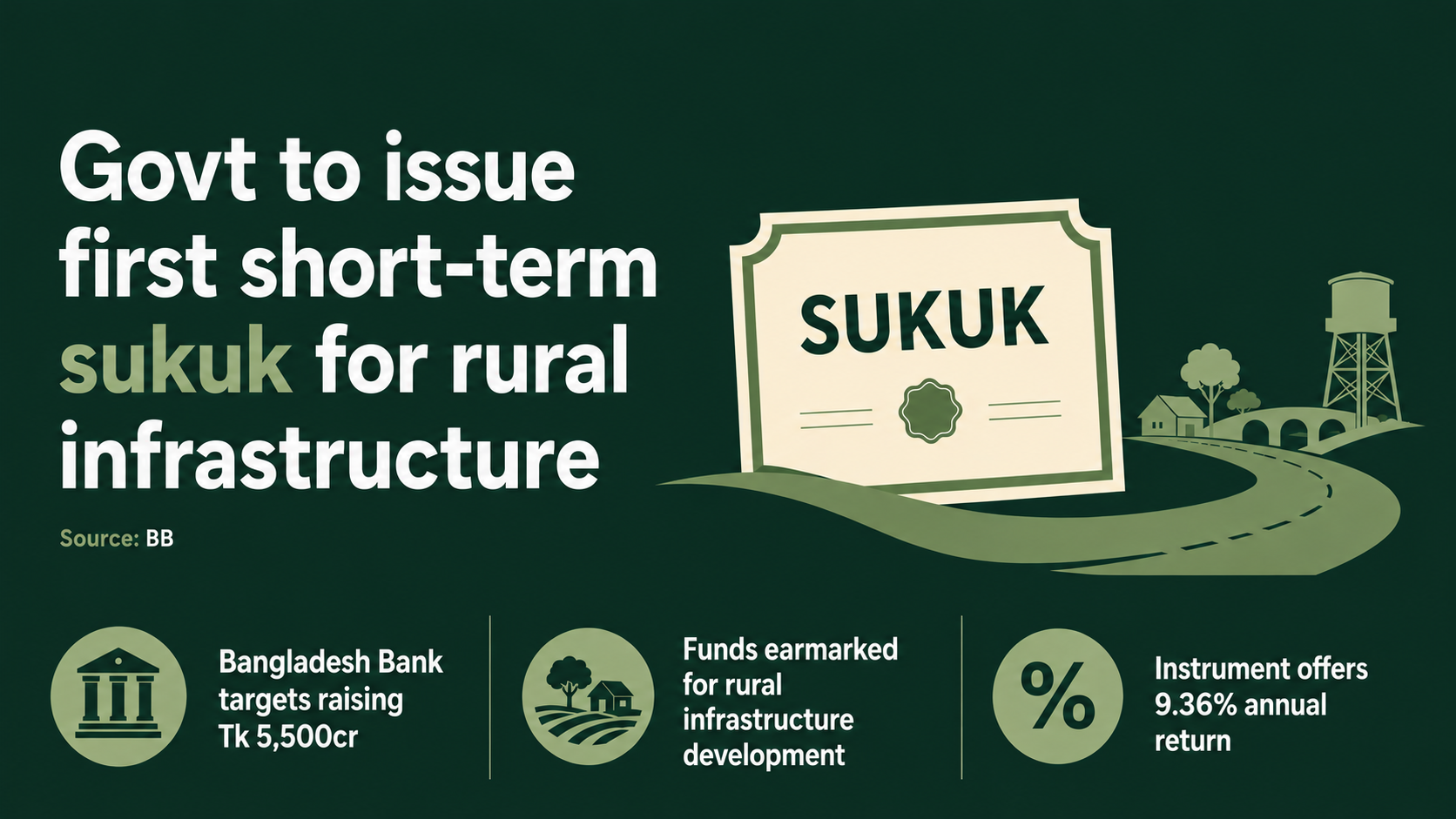 Govt to issue first short-term sukuk for rural infrastructure
