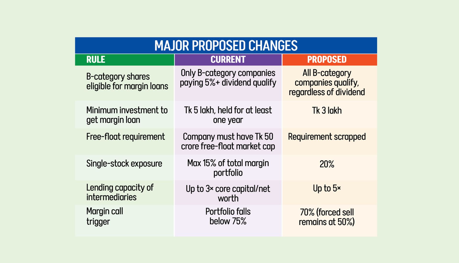 BSEC proposes easier margin loans even for low-dividend shares
