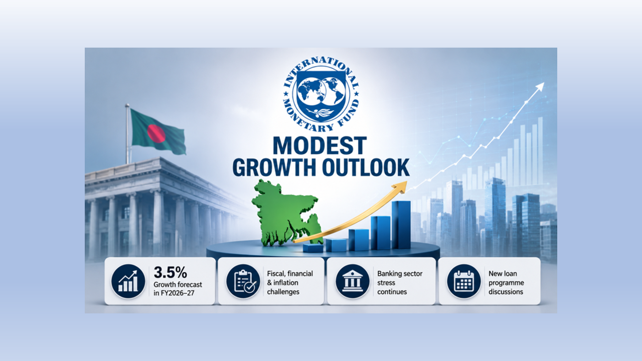 IMF projects 3.5% growth for Bangladesh economy this year
