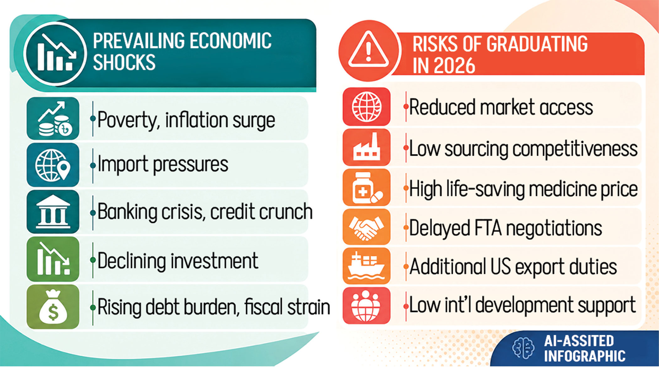 LDC exit in 2026 could deepen economic woes: govt report