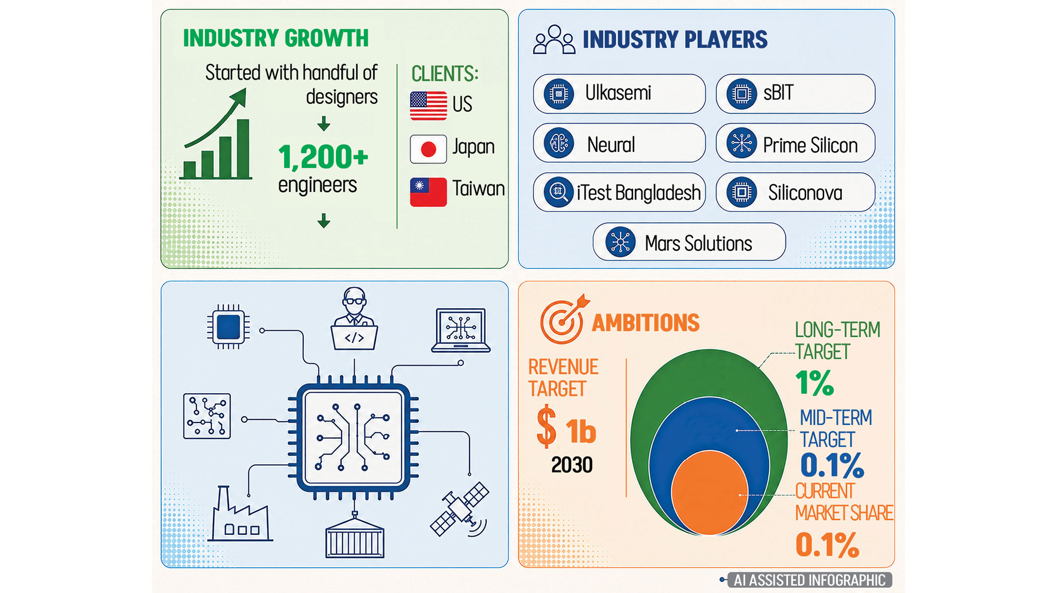 Bangladesh steps up in global chip race