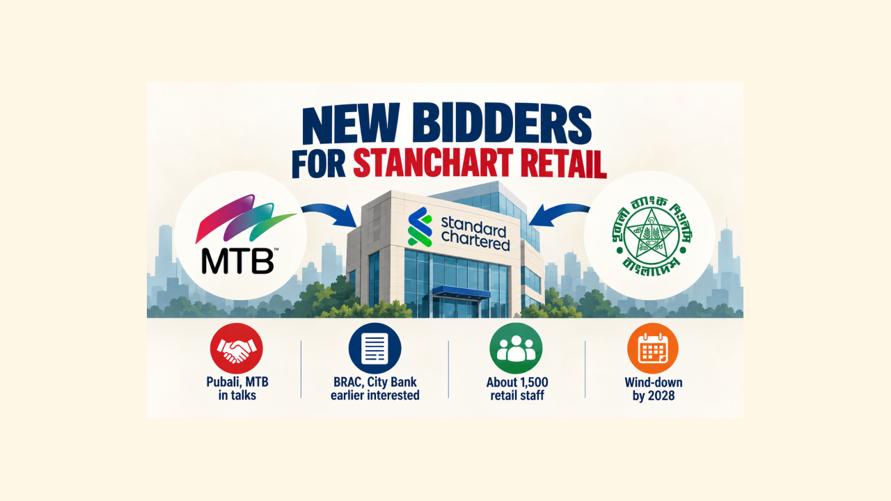 Two more banks eye StanChart’s retail business