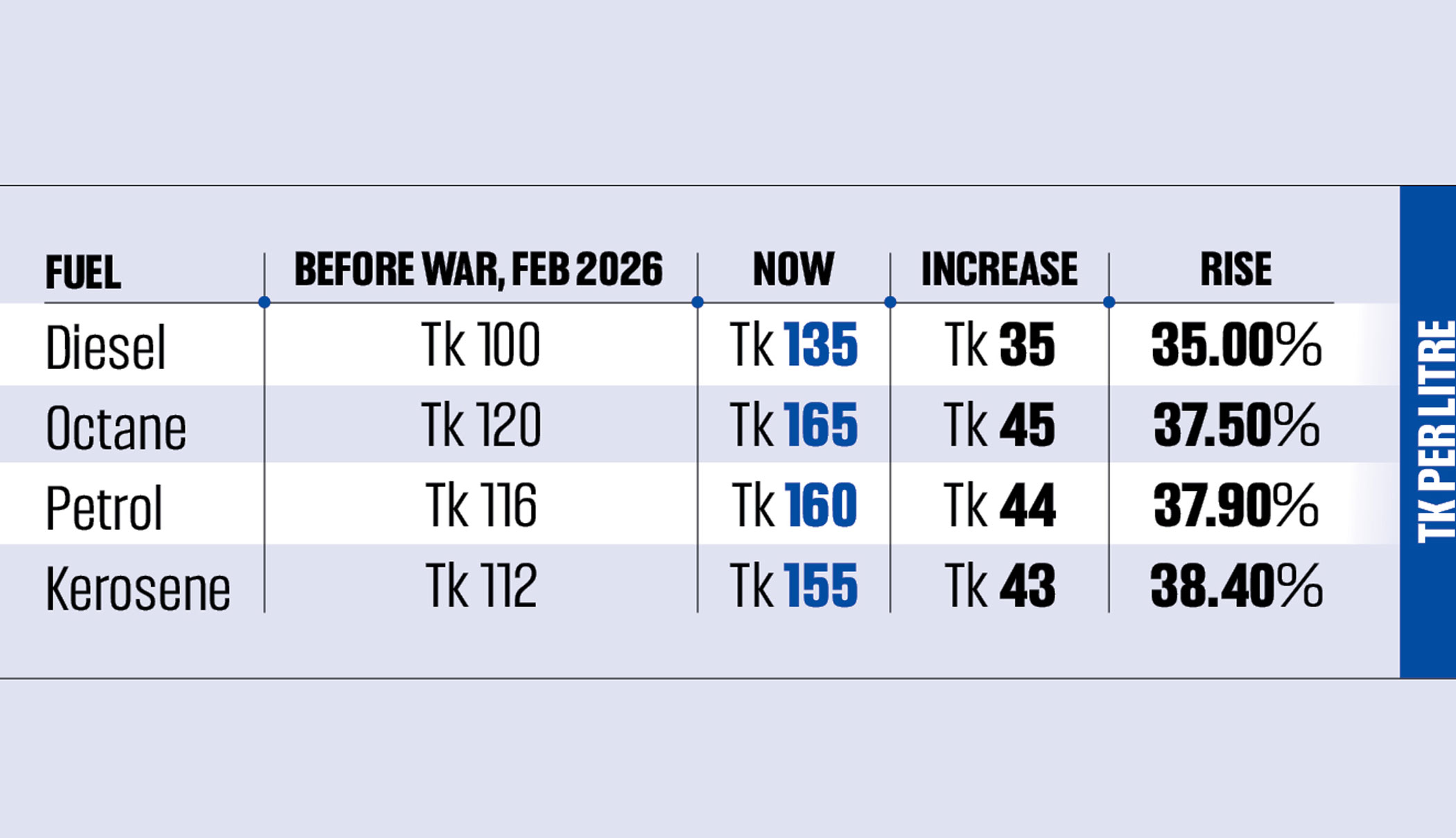 Fuel prices up Tk 20 across the board