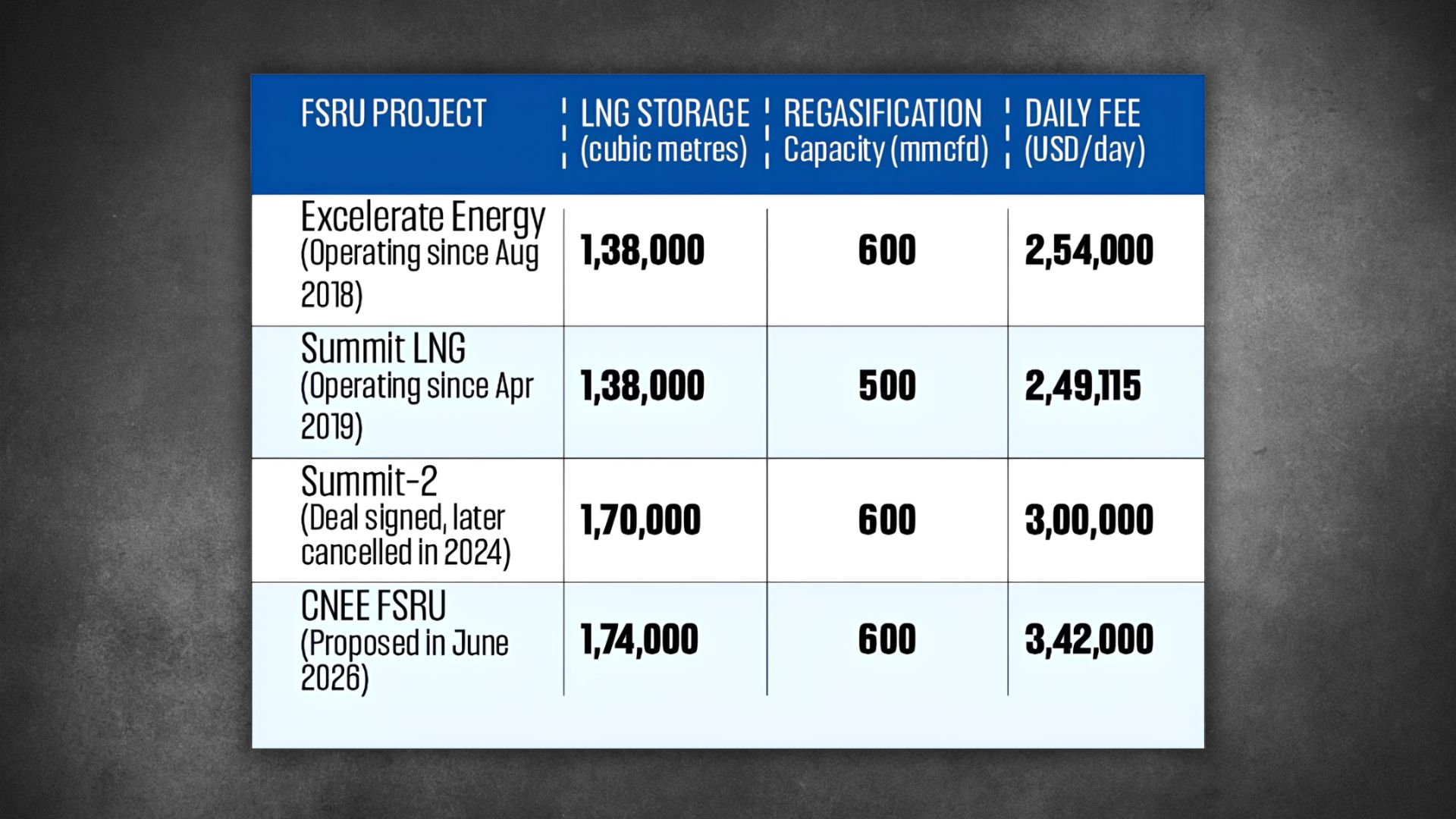 Bangladesh set to pay 35-37% more for third FSRU
