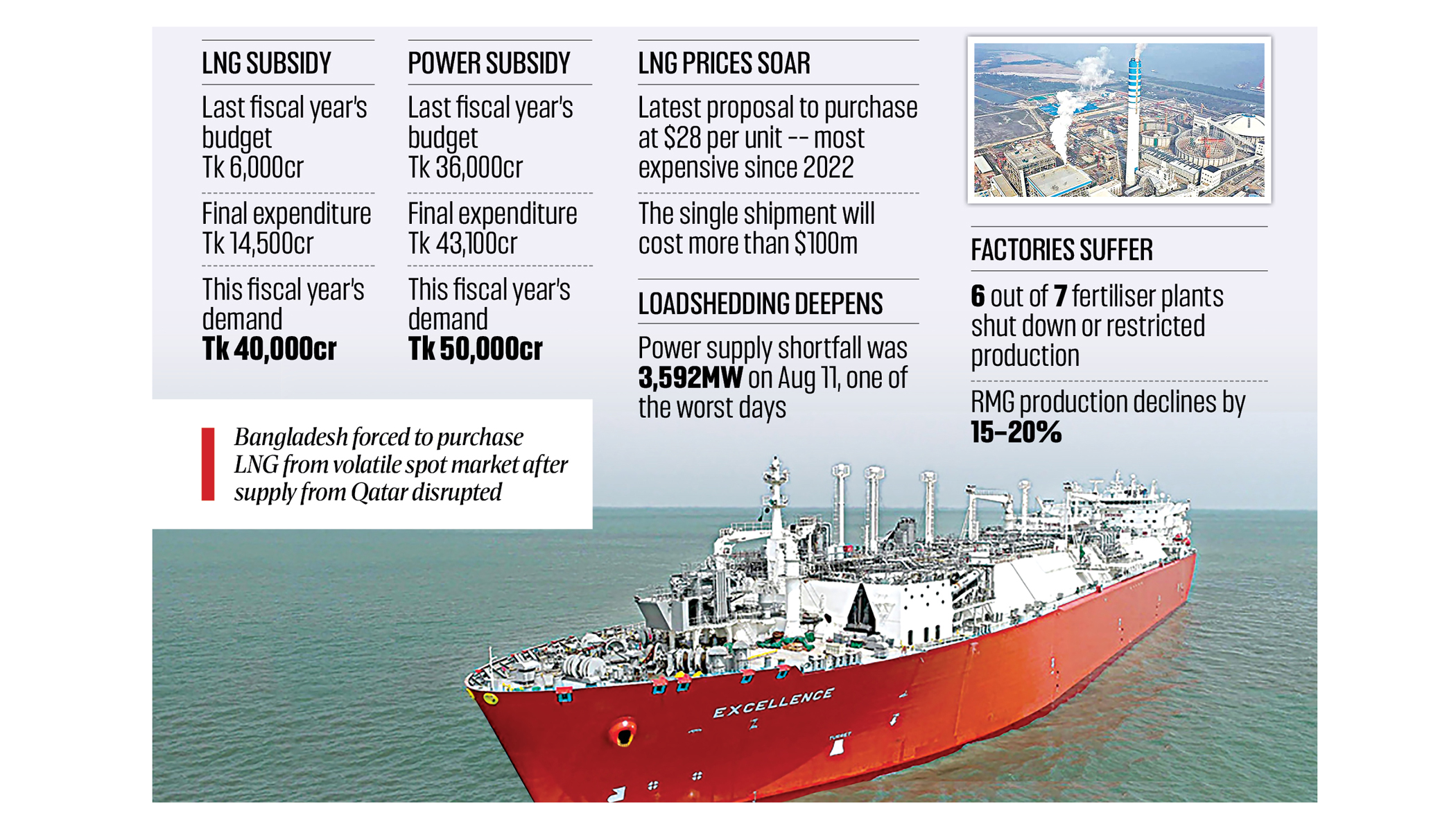 LNG bill to triple as war drags on