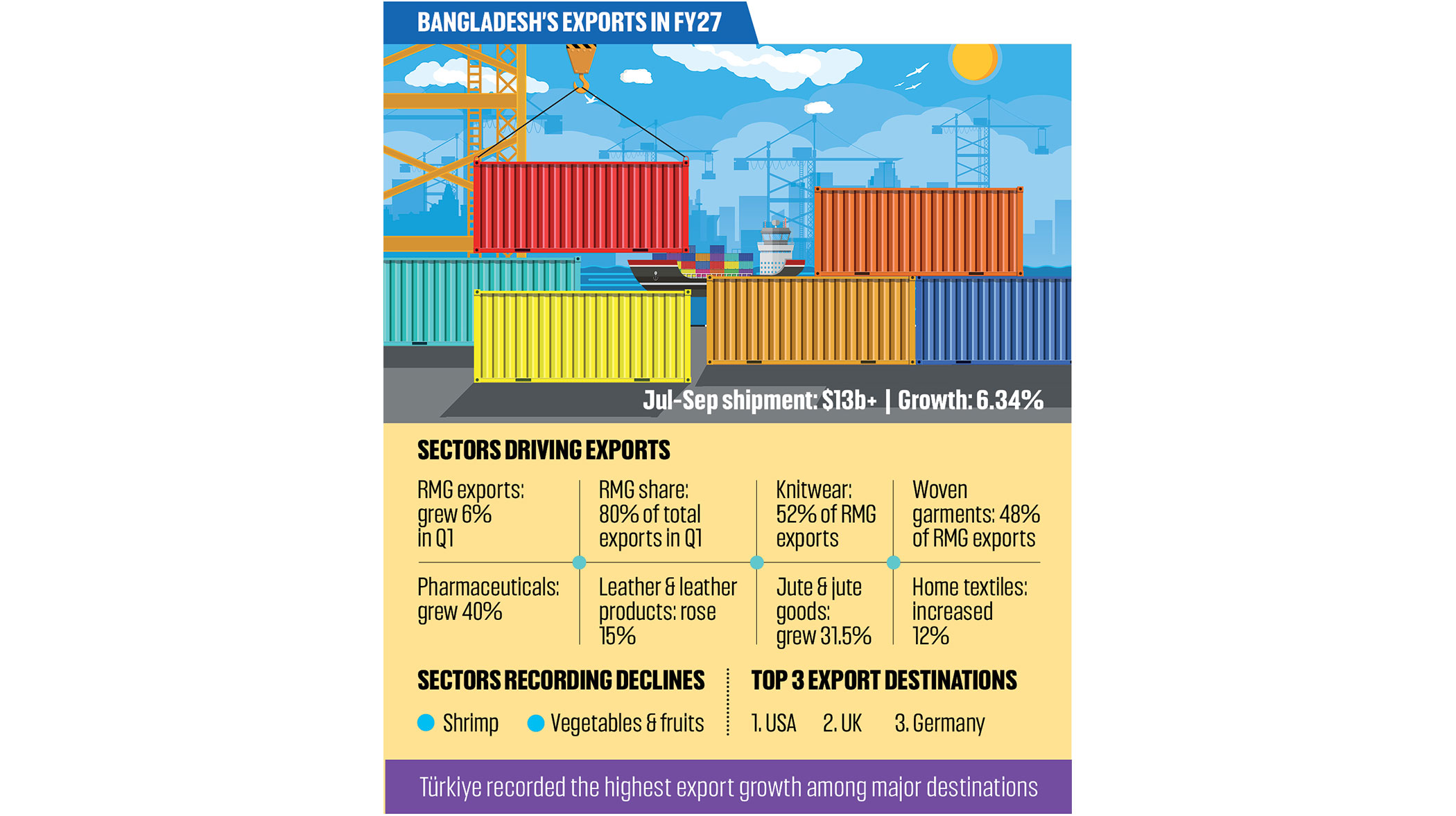 Export growth picks up as garment rebounds