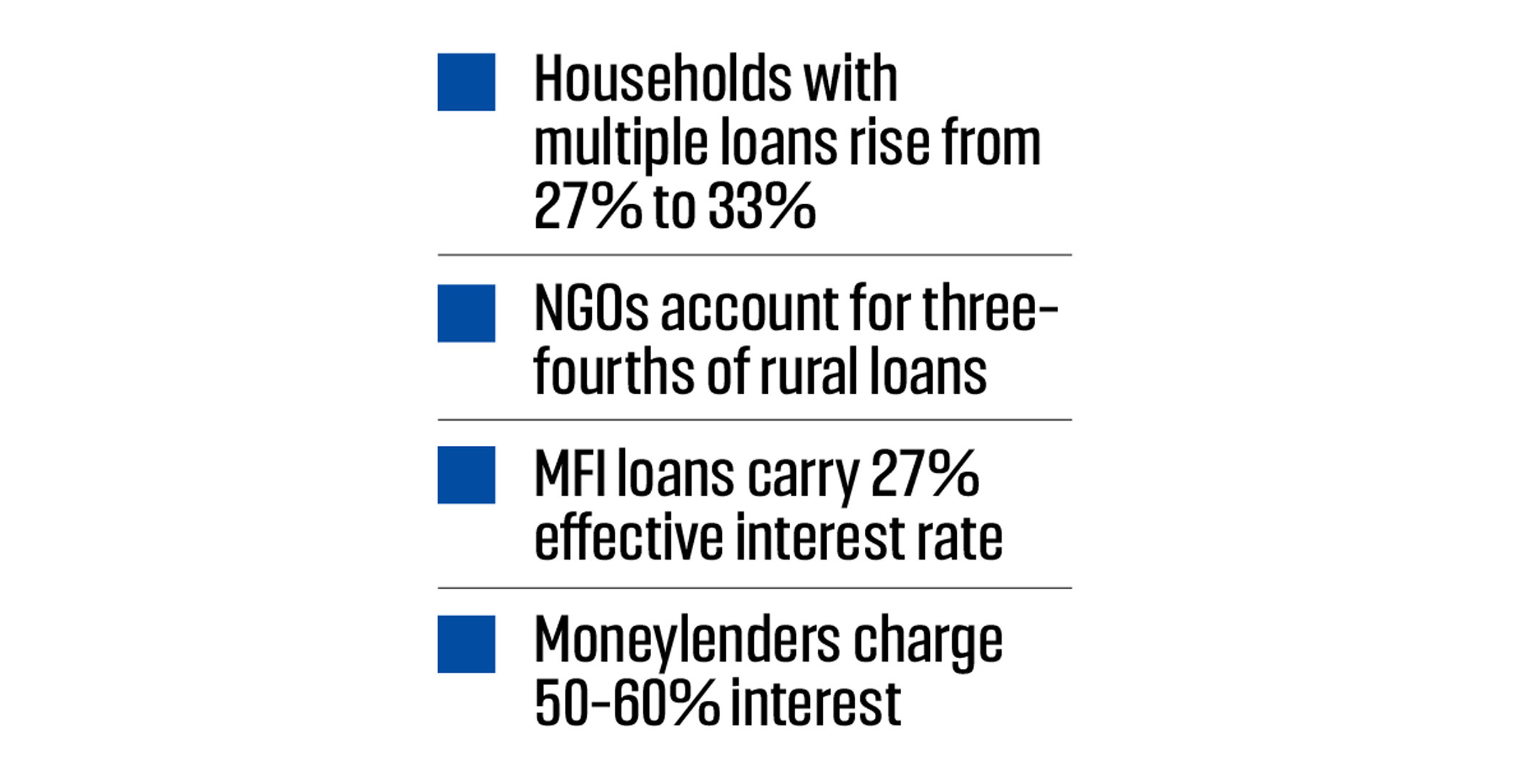 Debt burden grows for rural poor