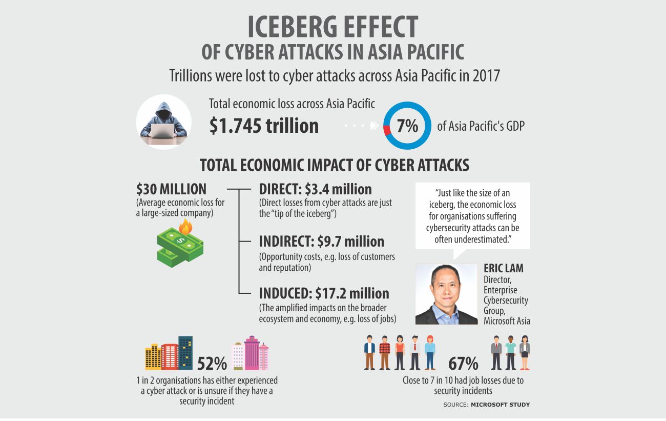 Cyber attacks can cost firms $1.75tr