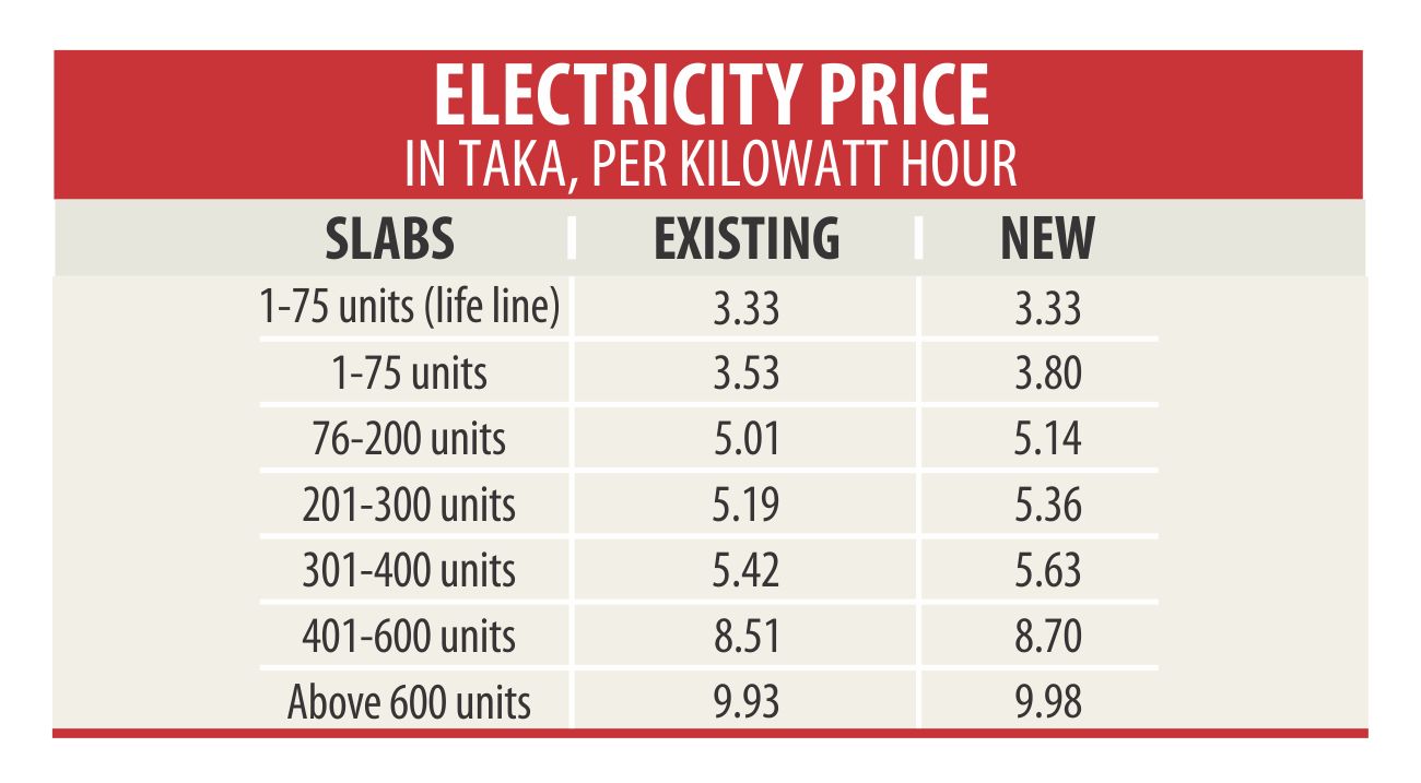 Power, gas to get pricier next month