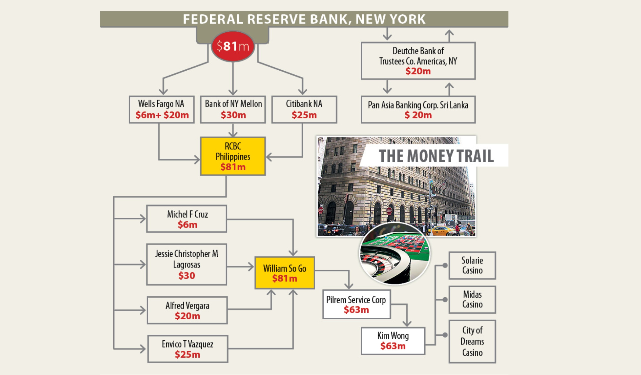 Bangladesh Bank Reserve Heist: Int’l payment system now slower, costlier