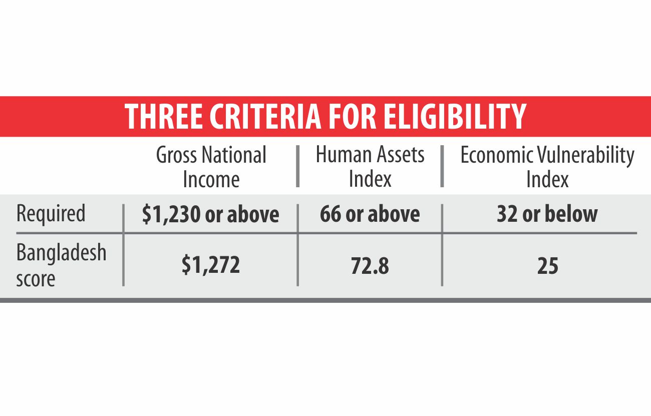 Moving Out of LDC Category: Bangladesh well on track