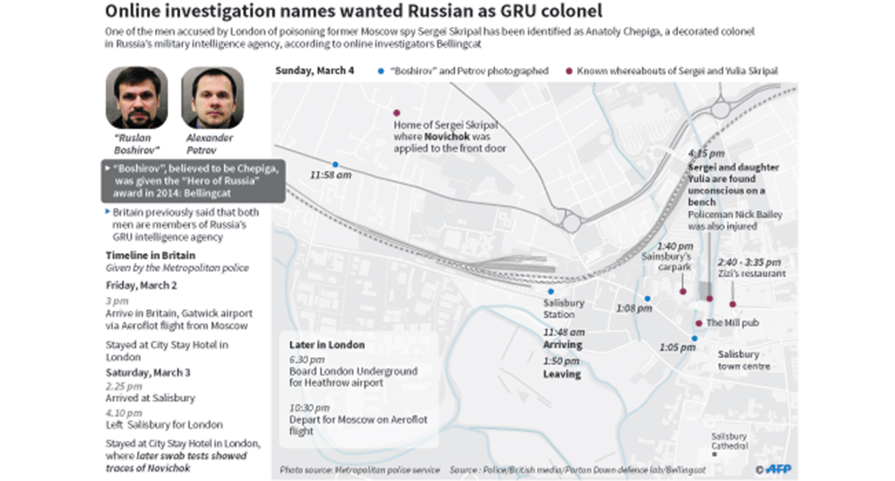 Skripal poisoning suspect is colonel in Russian GRU: Report