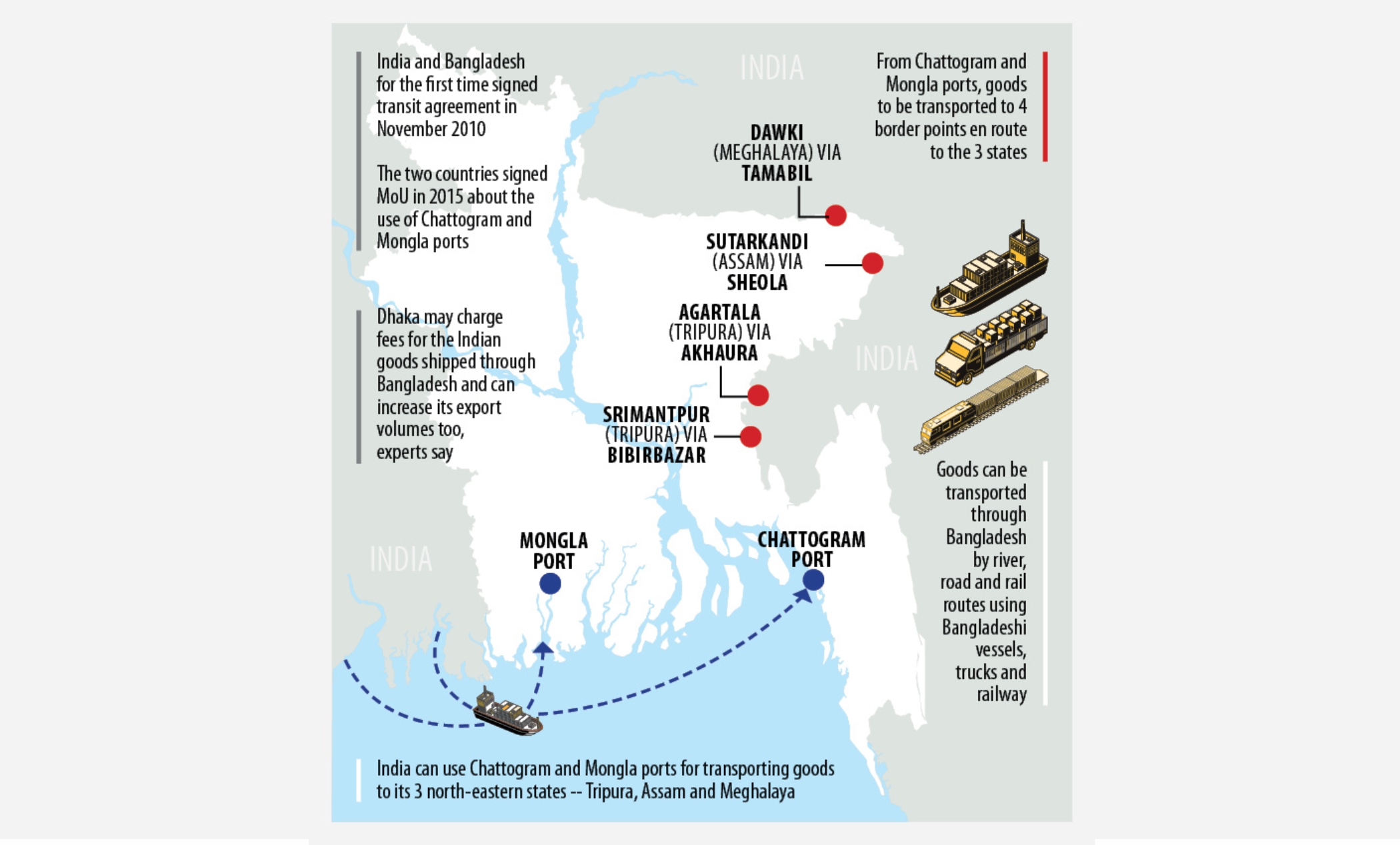 India’s Transit Thru’ Bangladesh : Reaping benefit is a challenge