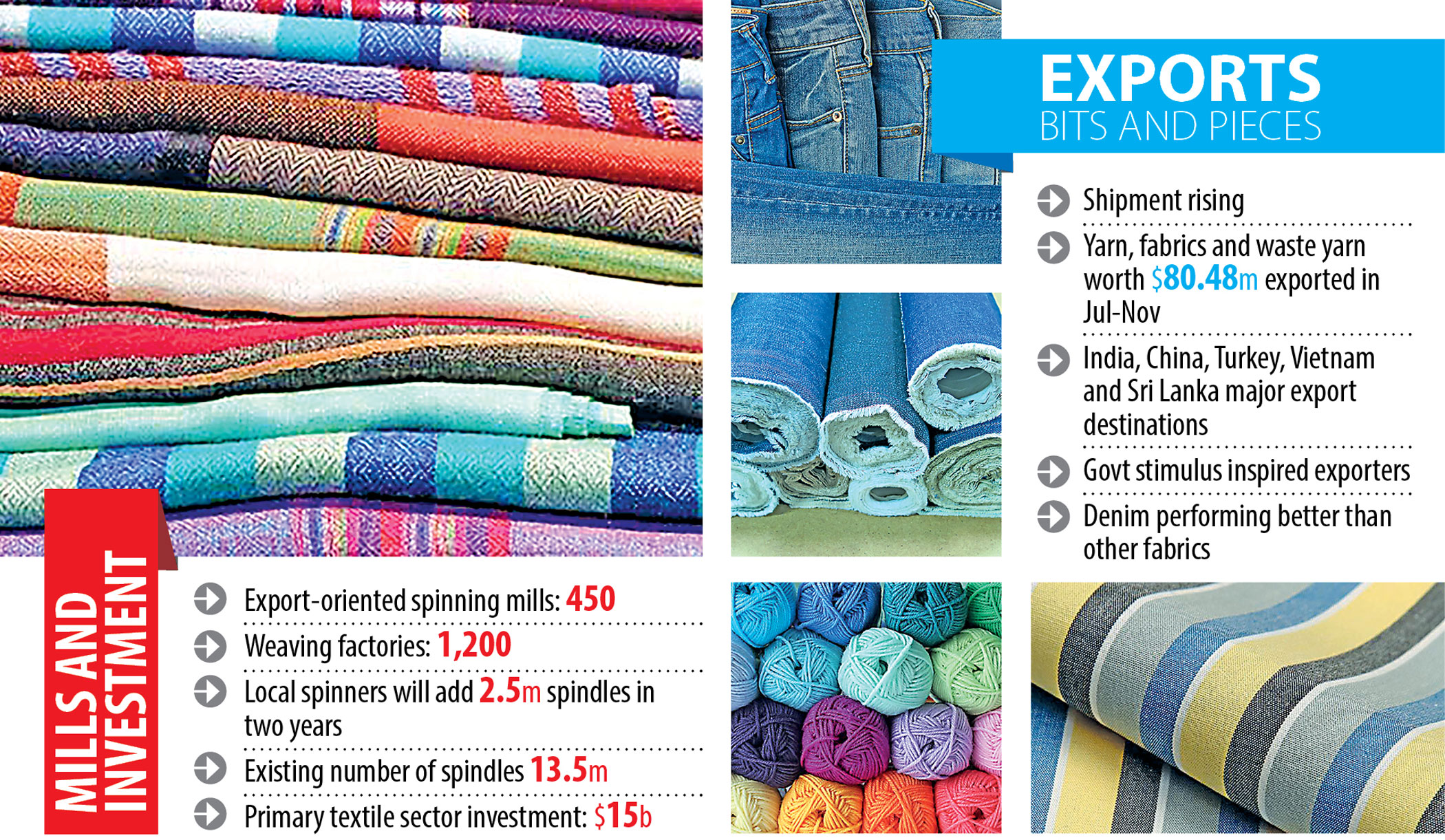 Bangladesh steps up yarn, fabrics export
