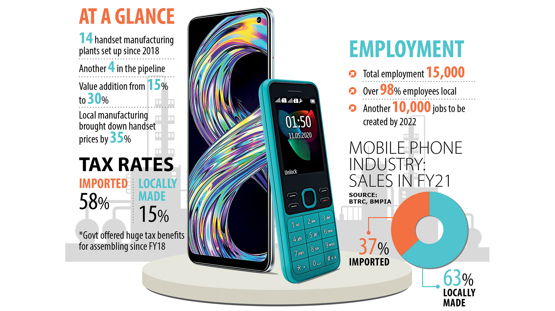 Bangladesh scales up might in mobile manufacturing