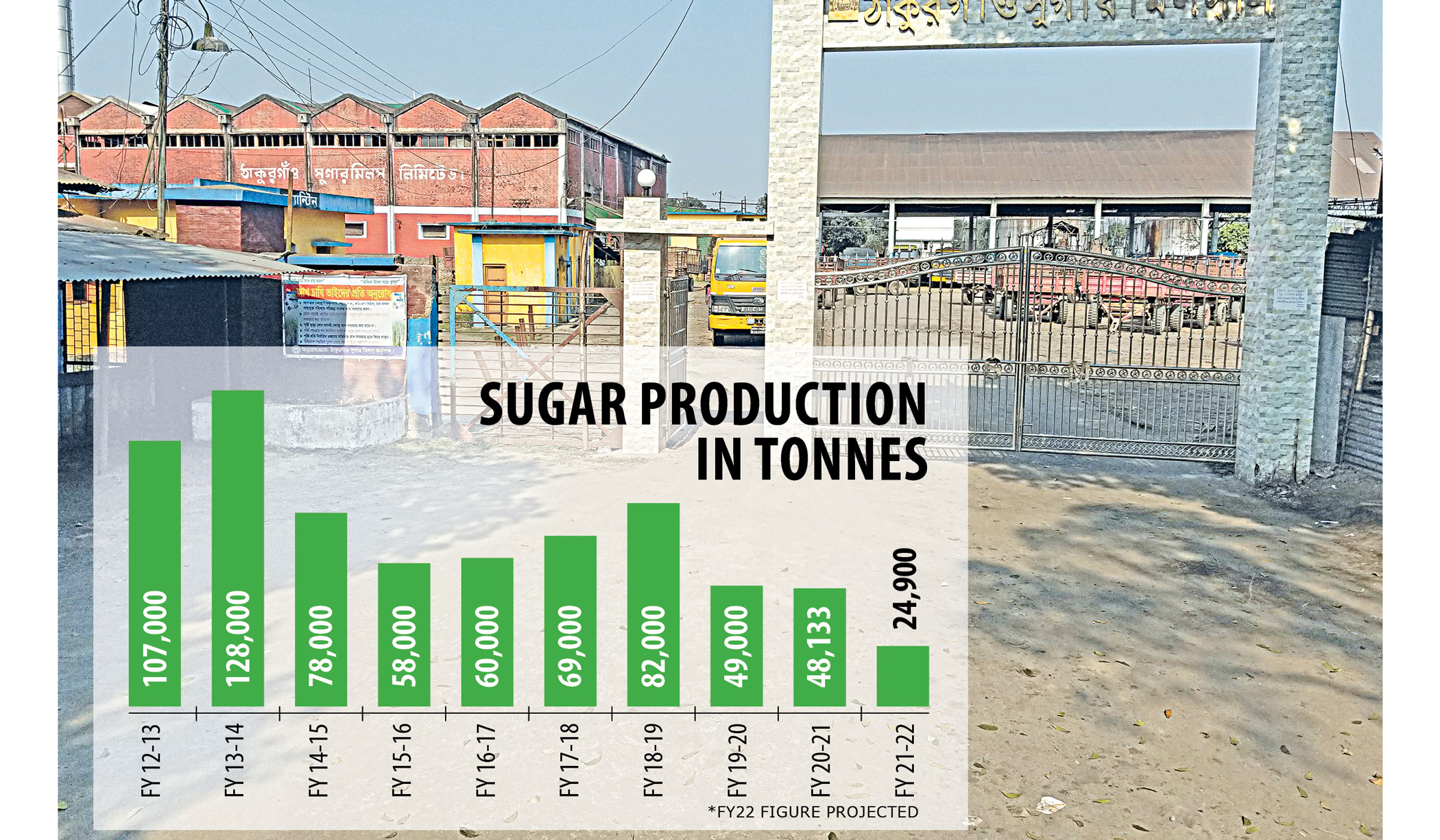 Sugar production at state mills lowest in a decade