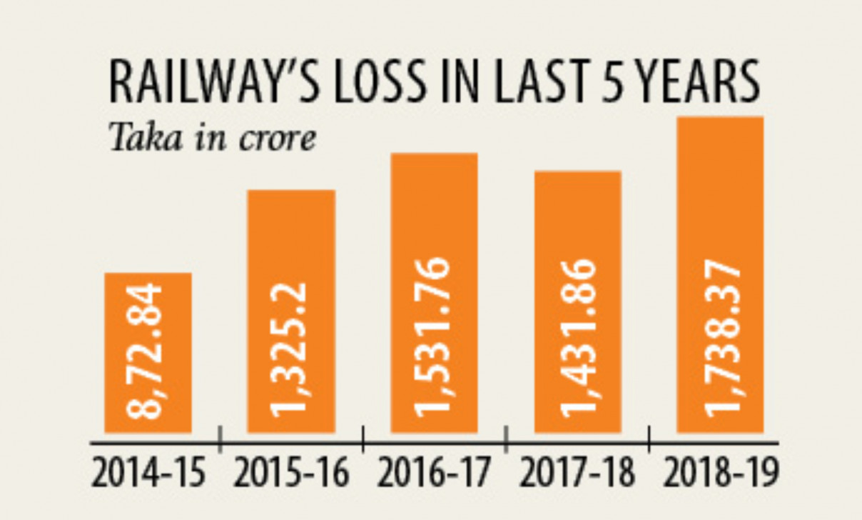 Railway needs a major change to improve services