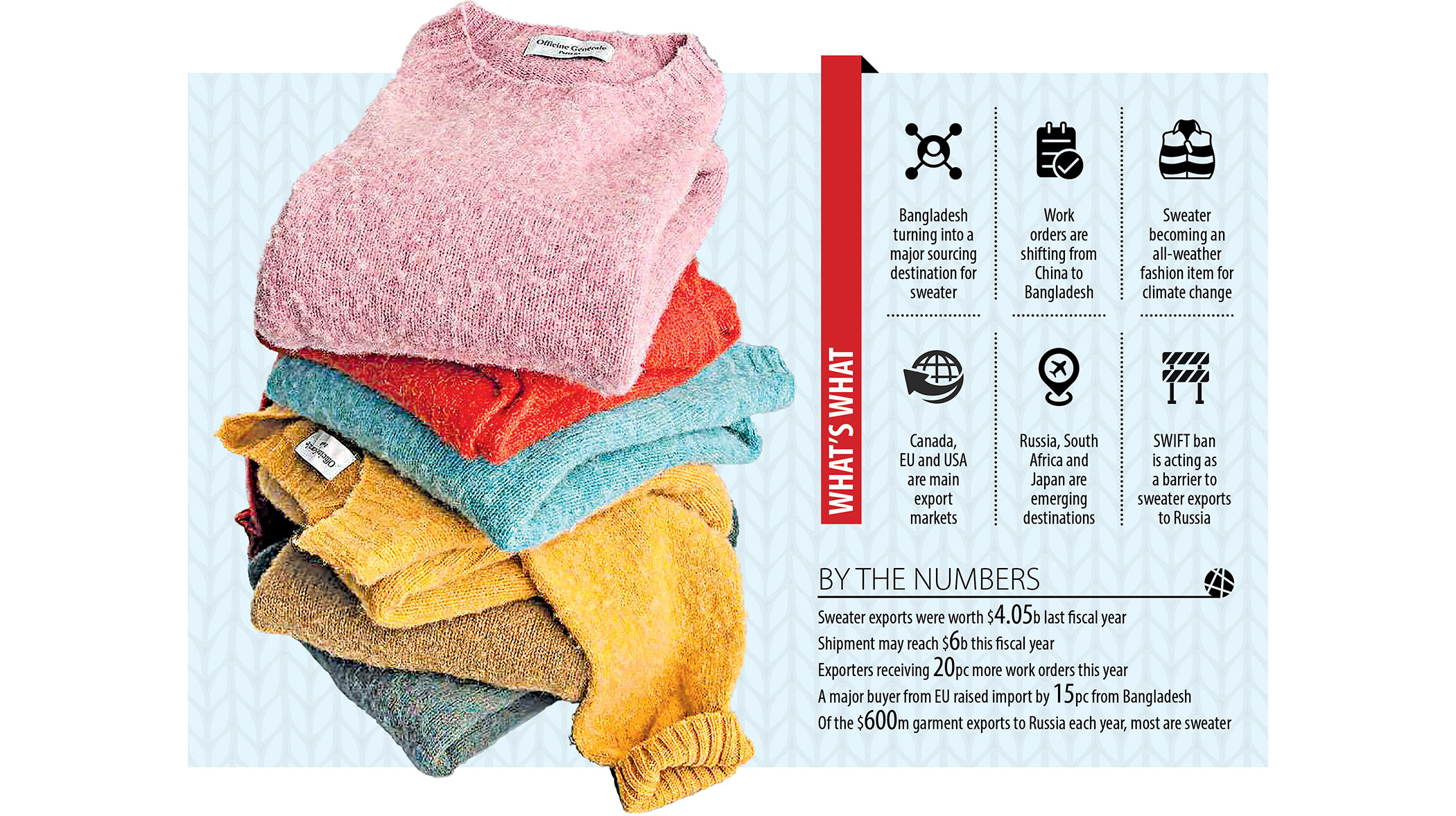 Bangladesh becoming a key sweater sourcing hub