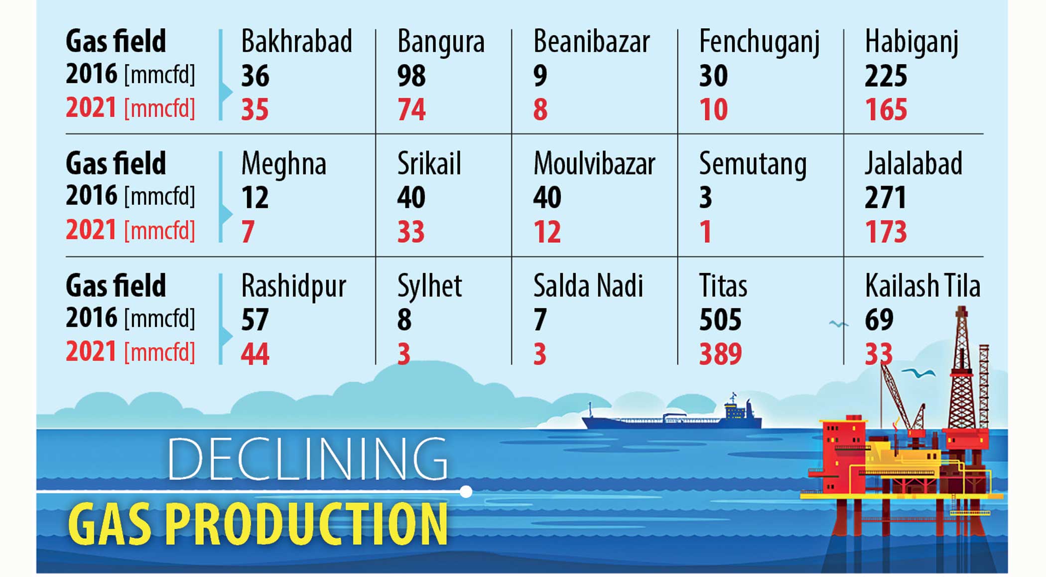 Bangladesh's gas reserves drying up