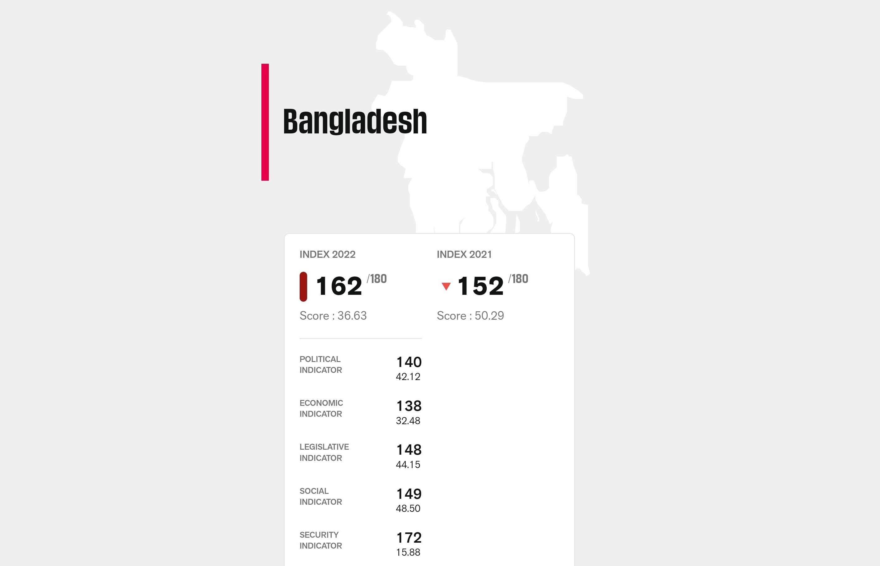 Bangladeshi journalists face violence from police, political activists, militants: RSF