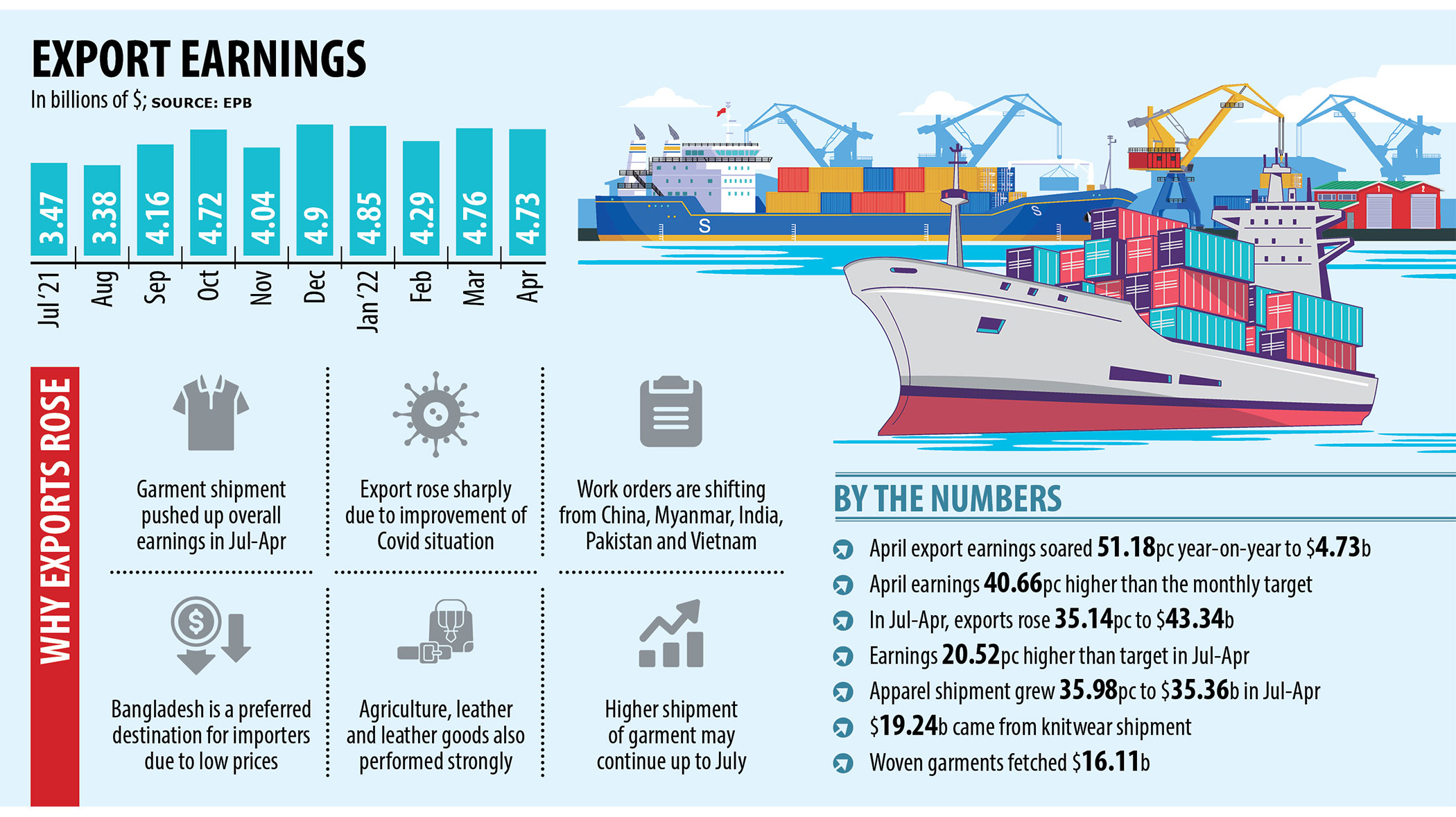 Exports booming despite gloomy global outlook