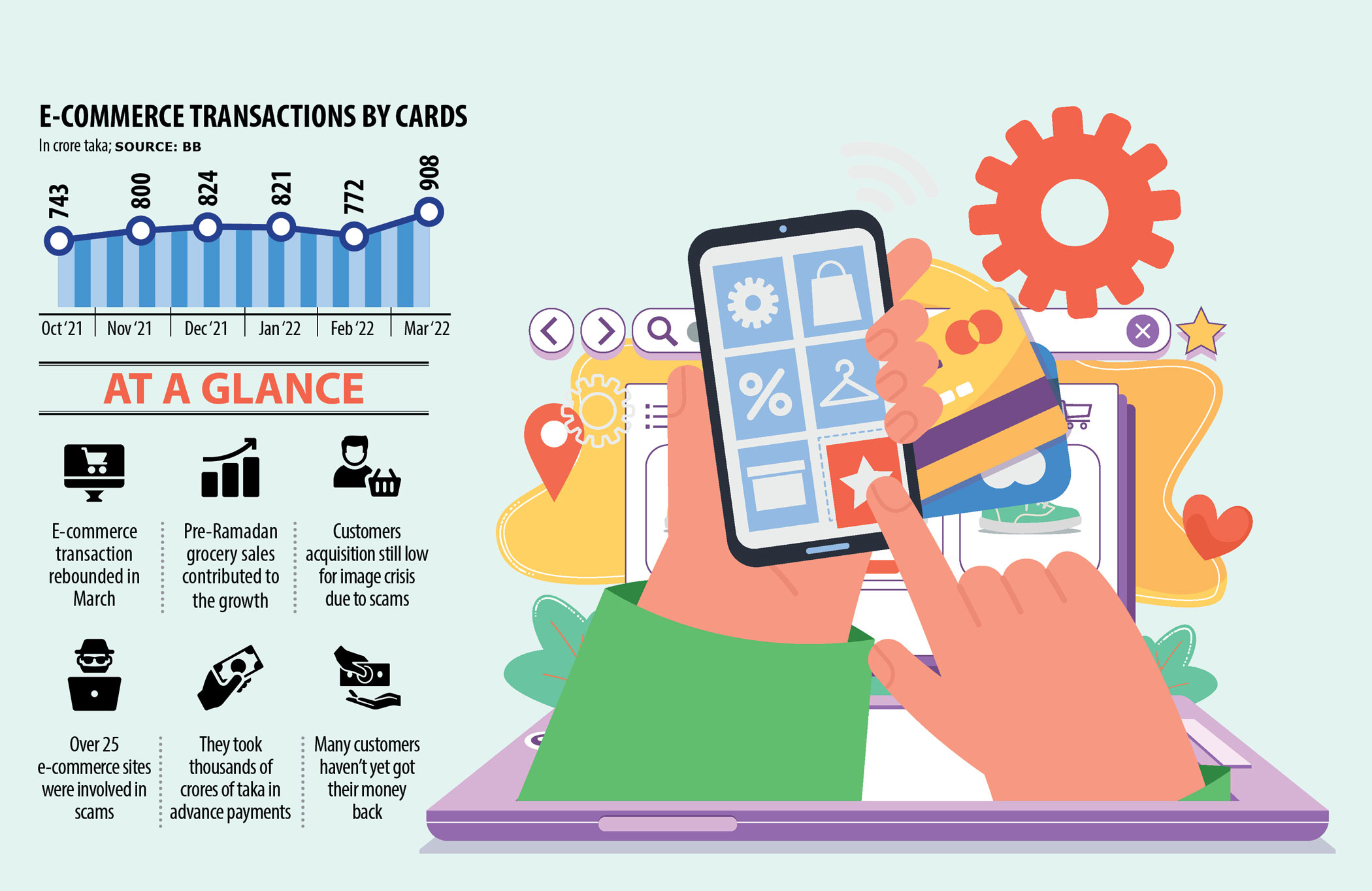 E-commerce recovery: Card purchases cross Tk 900cr in March