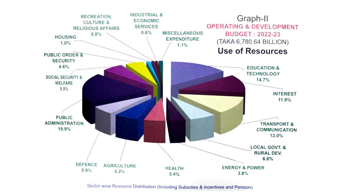Budget breakdown: Highest allocation for public admin, edu and tech, transport
